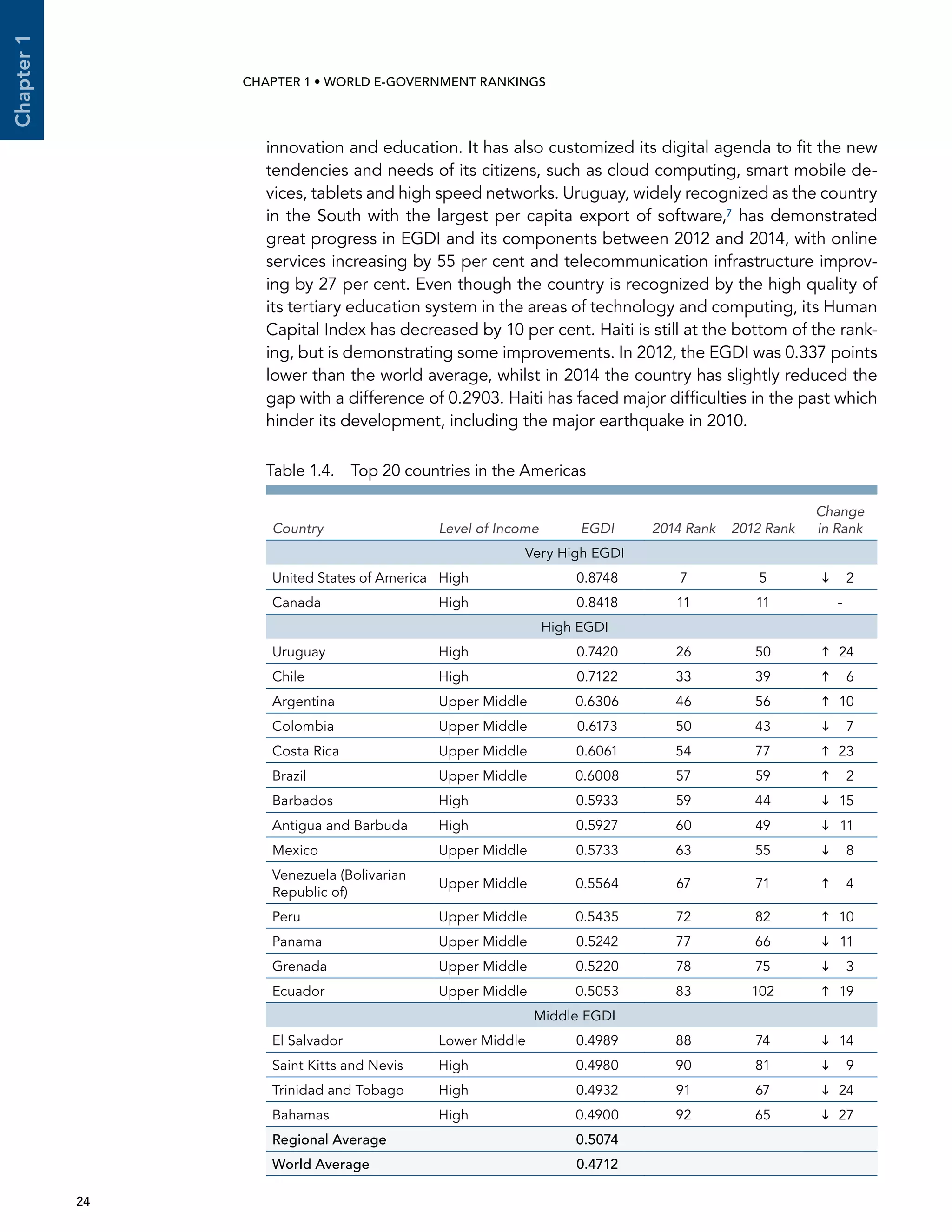  24 
Chapter1
CHAPTER 1 • WORLD E-GOVERNMENT RANKINGS
innovation and education. It has also customized its digital agenda to fit the new
tendencies and needs of its citizens, such as cloud computing, smart mobile de-
vices, tablets and high speed networks. Uruguay, widely recognized as the country
in the South with the largest per capita export of software,7 has demonstrated
great progress in EGDI and its components between 2012 and 2014, with online
services increasing by 55 per cent and telecommunication infrastructure improv-
ing by 27 per cent. Even though the country is recognized by the high quality of
its tertiary education system in the areas of technology and computing, its Human
Capital Index has decreased by 10 per cent. Haiti is still at the bottom of the rank-
ing, but is demonstrating some improvements. In 2012, the EGDI was 0.337 points
lower than the world average, whilst in 2014 the country has slightly reduced the
gap with a difference of 0.2903. Haiti has faced major difficulties in the past which
hinder its development, including the major earthquake in 2010.
Table 1.4.  Top 20 countries in the Americas
Country Level of Income EGDI 2014 Rank 2012 Rank
Change
in Rank
Very High EGDI
United States of America High 0.8748 7 5 	 2
Canada High 0.8418 11 11 -
High EGDI
Uruguay High 0.7420 26 50 	24
Chile High 0.7122 33 39 	 6
Argentina Upper Middle 0.6306 46 56 	10
Colombia Upper Middle 0.6173 50 43 	 7
Costa Rica Upper Middle 0.6061 54 77 	23
Brazil Upper Middle 0.6008 57 59 	 2
Barbados High 0.5933 59 44 	15
Antigua and Barbuda High 0.5927 60 49 	11
Mexico Upper Middle 0.5733 63 55 	 8
Venezuela (Bolivarian
Republic of)
Upper Middle 0.5564 67 71 	 4
Peru Upper Middle 0.5435 72 82 	10
Panama Upper Middle 0.5242 77 66 	11
Grenada Upper Middle 0.5220 78 75 	 3
Ecuador Upper Middle 0.5053 83 102 	19
Middle EGDI
El Salvador Lower Middle 0.4989 88 74 	14
Saint Kitts and Nevis High 0.4980 90 81 	 9
Trinidad and Tobago High 0.4932 91 67 	24
Bahamas High 0.4900 92 65 	27
Regional Average 0.5074
World Average 0.4712
 