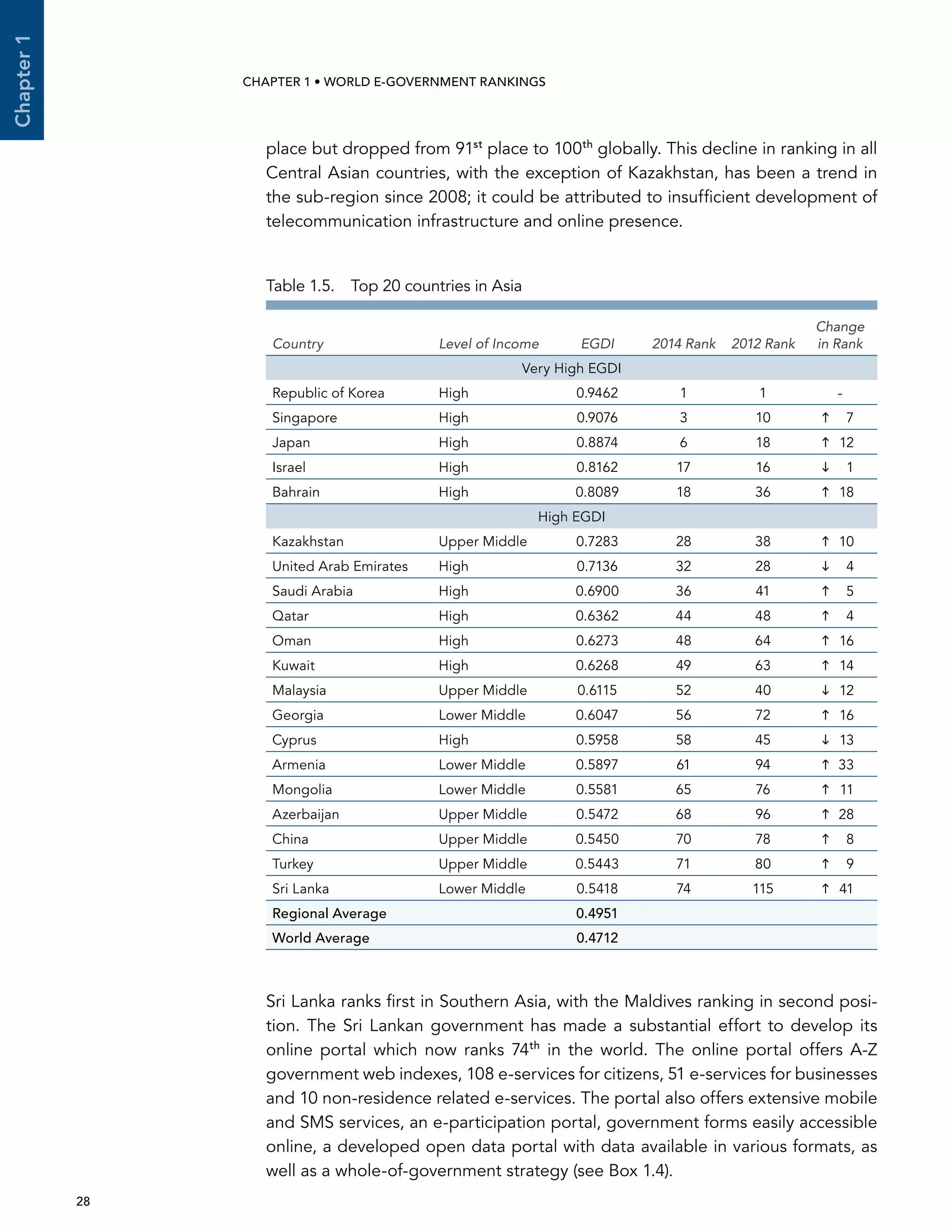  28 
Chapter1
CHAPTER 1 • WORLD E-GOVERNMENT RANKINGS
place but dropped from 91st
place to 100th
globally. This decline in ranking in all
Central Asian countries, with the exception of Kazakhstan, has been a trend in
the sub-region since 2008; it could be attributed to insufficient development of
telecommunication infrastructure and online presence.
Sri Lanka ranks first in Southern Asia, with the Maldives ranking in second posi-
tion. The Sri Lankan government has made a substantial effort to develop its
online portal which now ranks 74th
in the world. The online portal offers A-Z
government web indexes, 108 e-services for citizens, 51 e-services for businesses
and 10 non-residence related e-services. The portal also offers extensive mobile
and SMS services, an e-participation portal, government forms easily accessible
online, a developed open data portal with data available in various formats, as
well as a whole-of-government strategy (see Box 1.4).
Table 1.5.  Top 20 countries in Asia
Country Level of Income EGDI 2014 Rank 2012 Rank
Change
in Rank
Very High EGDI
Republic of Korea High 0.9462 1 1 -
Singapore High 0.9076 3 10 	 7
Japan High 0.8874 6 18 	12
Israel High 0.8162 17 16 	 1
Bahrain High 0.8089 18 36 	18
High EGDI
Kazakhstan Upper Middle 0.7283 28 38 	10
United Arab Emirates High 0.7136 32 28 	 4
Saudi Arabia High 0.6900 36 41 	 5
Qatar High 0.6362 44 48 	 4
Oman High 0.6273 48 64 	16
Kuwait High 0.6268 49 63 	14
Malaysia Upper Middle 0.6115 52 40 	12
Georgia Lower Middle 0.6047 56 72 	16
Cyprus High 0.5958 58 45 	13
Armenia Lower Middle 0.5897 61 94 	33
Mongolia Lower Middle 0.5581 65 76 	11
Azerbaijan Upper Middle 0.5472 68 96 	28
China Upper Middle 0.5450 70 78 	 8
Turkey Upper Middle 0.5443 71 80 	 9
Sri Lanka Lower Middle 0.5418 74 115 	41
Regional Average 0.4951
World Average 0.4712
 