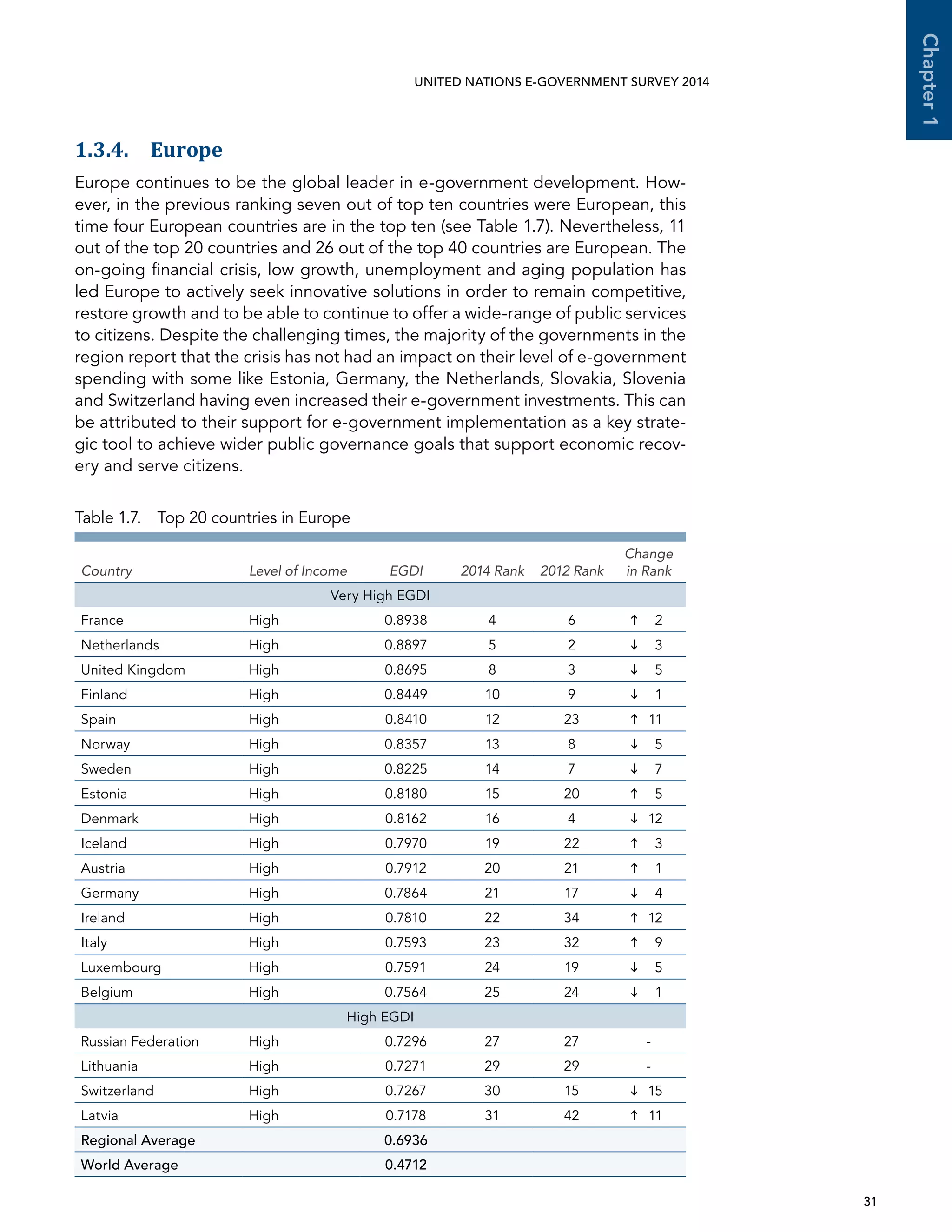   31 
Chapter1
UNITED NATIONS E-GOVERNMENT SURVEY 2014
1.3.4. Europe
Europe continues to be the global leader in e-government development. How-
ever, in the previous ranking seven out of top ten countries were European, this
time four European countries are in the top ten (see Table 1.7). Nevertheless, 11
out of the top 20 countries and 26 out of the top 40 countries are European. The
on-going financial crisis, low growth, unemployment and aging population has
led Europe to actively seek innovative solutions in order to remain competitive,
restore growth and to be able to continue to offer a wide-range of public services
to citizens. Despite the challenging times, the majority of the governments in the
region report that the crisis has not had an impact on their level of e-government
spending with some like Estonia, Germany, the Netherlands, Slovakia, Slovenia
and Switzerland having even increased their e-government investments. This can
be attributed to their support for e-government implementation as a key strate-
gic tool to achieve wider public governance goals that support economic recov-
ery and serve citizens.
Table 1.7.  Top 20 countries in Europe
Country Level of Income EGDI 2014 Rank 2012 Rank
Change
in Rank
Very High EGDI
France High 0.8938 4 6 	 2
Netherlands High 0.8897 5 2 	 3
United Kingdom High 0.8695 8 3 	 5
Finland High 0.8449 10 9 	 1
Spain High 0.8410 12 23 	11
Norway High 0.8357 13 8 	 5
Sweden High 0.8225 14 7 	 7
Estonia High 0.8180 15 20 	 5
Denmark High 0.8162 16 4 	12
Iceland High 0.7970 19 22 	 3
Austria High 0.7912 20 21 	 1
Germany High 0.7864 21 17 	 4
Ireland High 0.7810 22 34 	12
Italy High 0.7593 23 32 	 9
Luxembourg High 0.7591 24 19 	 5
Belgium High 0.7564 25 24 	 1
High EGDI
Russian Federation High 0.7296 27 27 -
Lithuania High 0.7271 29 29 -
Switzerland High 0.7267 30 15 	15
Latvia High 0.7178 31 42 	11
Regional Average 0.6936
World Average 0.4712
 