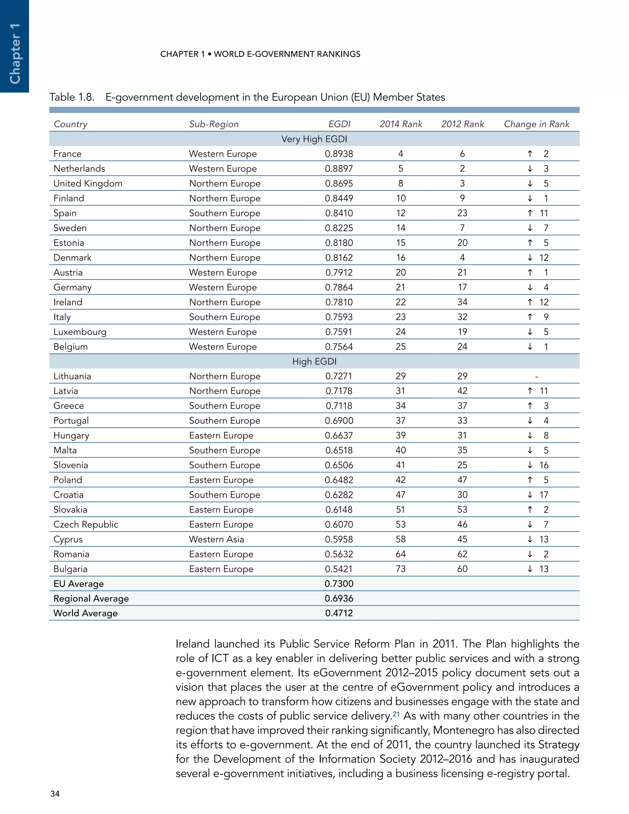  34 
Chapter1
CHAPTER 1 • WORLD E-GOVERNMENT RANKINGS
Ireland launched its Public Service Reform Plan in 2011. The Plan highlights the
role of ICT as a key enabler in delivering better public services and with a strong
e-government element. Its eGovernment 2012–2015 policy document sets out a
vision that places the user at the centre of eGovernment policy and introduces a
new approach to transform how citizens and businesses engage with the state and
reduces the costs of public service delivery.21 As with many other countries in the
region that have improved their ranking significantly, Montenegro has also directed
its efforts to e-government. At the end of 2011, the country launched its Strategy
for the Development of the Information Society 2012–2016 and has inaugurated
several e-government initiatives, including a business licensing e-registry portal.
Table 1.8.  E-government development in the European Union (EU) Member States
Country Sub-Region EGDI 2014 Rank 2012 Rank Change in Rank
Very High EGDI
France Western Europe 0.8938 4 6 	 2
Netherlands Western Europe 0.8897 5 2 	 3
United Kingdom Northern Europe 0.8695 8 3 	 5
Finland Northern Europe 0.8449 10 9 	 1
Spain Southern Europe 0.8410 12 23 	11
Sweden Northern Europe 0.8225 14 7 	 7
Estonia Northern Europe 0.8180 15 20 	 5
Denmark Northern Europe 0.8162 16 4 	12
Austria Western Europe 0.7912 20 21 	 1
Germany Western Europe 0.7864 21 17 	 4
Ireland Northern Europe 0.7810 22 34 	12
Italy Southern Europe 0.7593 23 32 	 9
Luxembourg Western Europe 0.7591 24 19 	 5
Belgium Western Europe 0.7564 25 24 	 1
High EGDI
Lithuania Northern Europe 0.7271 29 29 -
Latvia Northern Europe 0.7178 31 42 	11
Greece Southern Europe 0.7118 34 37 	 3
Portugal Southern Europe 0.6900 37 33 	 4
Hungary Eastern Europe 0.6637 39 31 	 8
Malta Southern Europe 0.6518 40 35 	 5
Slovenia Southern Europe 0.6506 41 25 	16
Poland Eastern Europe 0.6482 42 47 	 5
Croatia Southern Europe 0.6282 47 30 	17
Slovakia Eastern Europe 0.6148 51 53 	 2
Czech Republic Eastern Europe 0.6070 53 46 	 7
Cyprus Western Asia 0.5958 58 45 	13
Romania Eastern Europe 0.5632 64 62 	 2
Bulgaria Eastern Europe 0.5421 73 60 	13
EU Average 0.7300
Regional Average 0.6936
World Average 0.4712
 