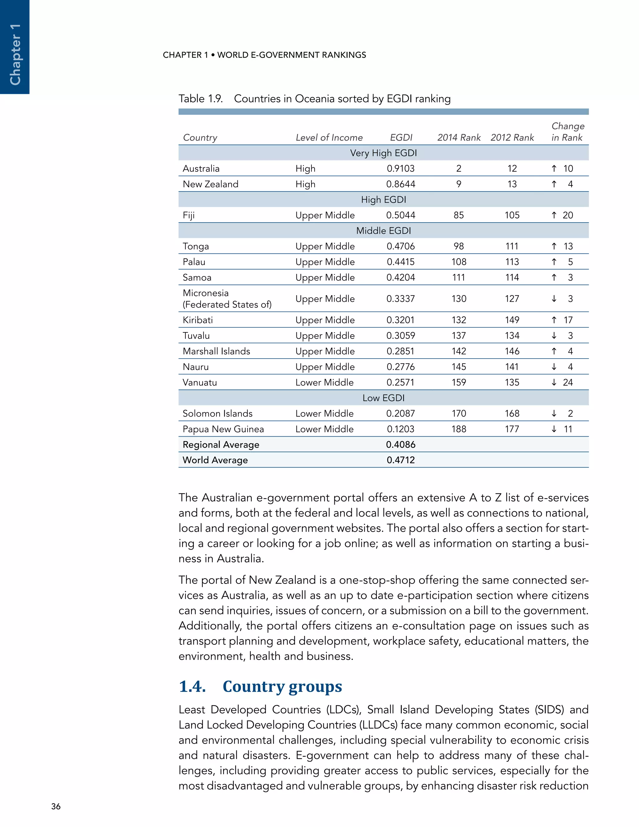  36 
Chapter1
CHAPTER 1 • WORLD E-GOVERNMENT RANKINGS
The Australian e-government portal offers an extensive A to Z list of e-services
and forms, both at the federal and local levels, as well as connections to national,
local and regional government websites. The portal also offers a section for start-
ing a career or looking for a job online; as well as information on starting a busi-
ness in Australia.
The portal of New Zealand is a one-stop-shop offering the same connected ser-
vices as Australia, as well as an up to date e-participation section where citizens
can send inquiries, issues of concern, or a submission on a bill to the government.
Additionally, the portal offers citizens an e-consultation page on issues such as
transport planning and development, workplace safety, educational matters, the
environment, health and business.
1.4. Country groups
Least Developed Countries (LDCs), Small Island Developing States (SIDS) and
Land Locked Developing Countries (LLDCs) face many common economic, social
and environmental challenges, including special vulnerability to economic crisis
and natural disasters. E-government can help to address many of these chal-
lenges, including providing greater access to public services, especially for the
most disadvantaged and vulnerable groups, by enhancing disaster risk reduction
Table 1.9.  Countries in Oceania sorted by EGDI ranking
Country Level of Income EGDI 2014 Rank 2012 Rank
Change
in Rank
Very High EGDI
Australia High 0.9103 2 12 	10
New Zealand High 0.8644 9 13 	 4
High EGDI
Fiji Upper Middle 0.5044 85 105 	20
Middle EGDI
Tonga Upper Middle 0.4706 98 111 	13
Palau Upper Middle 0.4415 108 113 	 5
Samoa Upper Middle 0.4204 111 114 	 3
Micronesia
(Federated States of)
Upper Middle 0.3337 130 127 	 3
Kiribati Upper Middle 0.3201 132 149 	17
Tuvalu Upper Middle 0.3059 137 134 	 3
Marshall Islands Upper Middle 0.2851 142 146 	 4
Nauru Upper Middle 0.2776 145 141 	 4
Vanuatu Lower Middle 0.2571 159 135 	24
Low EGDI
Solomon Islands Lower Middle 0.2087 170 168 	 2
Papua New Guinea Lower Middle 0.1203 188 177 	11
Regional Average 0.4086
World Average 0.4712
 