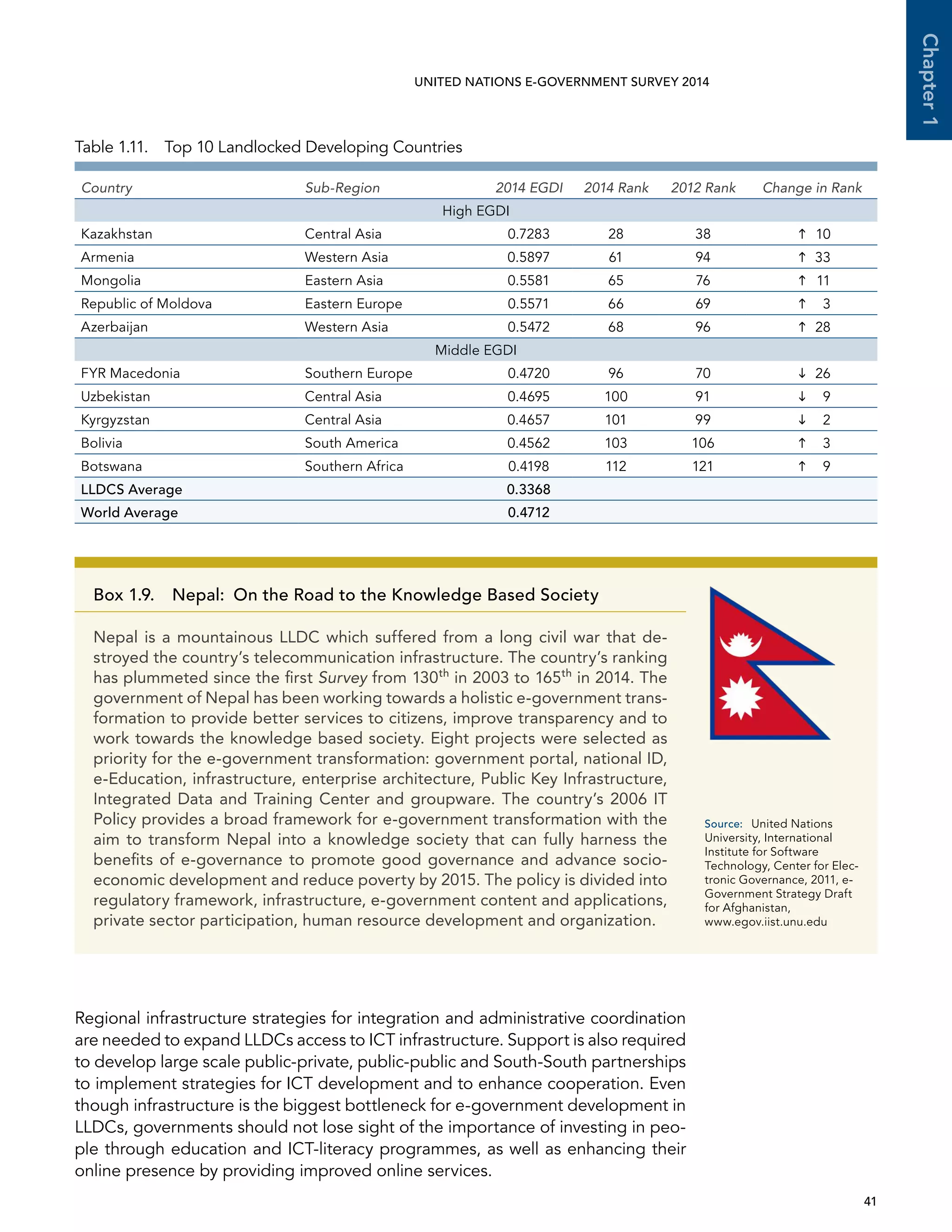   41 
Chapter1
UNITED NATIONS E-GOVERNMENT SURVEY 2014
Regional infrastructure strategies for integration and administrative coordination
are needed to expand LLDCs access to ICT infrastructure. Support is also required
to develop large scale public-private, public-public and South-South partnerships
to implement strategies for ICT development and to enhance cooperation. Even
though infrastructure is the biggest bottleneck for e-government development in
LLDCs, governments should not lose sight of the importance of investing in peo-
ple through education and ICT-literacy programmes, as well as enhancing their
online presence by providing improved online services.
Table 1.11.  Top 10 Landlocked Developing Countries
Country Sub-Region 2014 EGDI 2014 Rank 2012 Rank Change in Rank
High EGDI
Kazakhstan Central Asia 0.7283 28 38 	10
Armenia Western Asia 0.5897 61 94 	33
Mongolia Eastern Asia 0.5581 65 76 	11
Republic of Moldova Eastern Europe 0.5571 66 69 	 3
Azerbaijan Western Asia 0.5472 68 96 	28
Middle EGDI
FYR Macedonia Southern Europe 0.4720 96 70 	26
Uzbekistan Central Asia 0.4695 100 91 	 9
Kyrgyzstan Central Asia 0.4657 101 99 	 2
Bolivia South America 0.4562 103 106 	 3
Botswana Southern Africa 0.4198 112 121 	 9
LLDCS Average 0.3368
World Average 0.4712
Box 1.9.  Nepal:  On the Road to the Knowledge Based Society
Nepal is a mountainous LLDC which suffered from a long civil war that de-
stroyed the country’s telecommunication infrastructure. The country’s ranking
has plummeted since the first Survey from 130th
in 2003 to 165th
in 2014. The
government of Nepal has been working towards a holistic e-government trans-
formation to provide better services to citizens, improve transparency and to
work towards the knowledge based society. Eight projects were selected as
priority for the e-government transformation: government portal, national ID,
e-Education, infrastructure, enterprise architecture, Public Key Infrastructure,
Integrated Data and Training Center and groupware. The country’s 2006 IT
Policy provides a broad framework for e-government transformation with the
aim to transform Nepal into a knowledge society that can fully harness the
benefits of e-governance to promote good governance and advance socio-
economic development and reduce poverty by 2015. The policy is divided into
regulatory framework, infrastructure, e-government content and applications,
private sector participation, human resource development and organization.
Source:	 United Nations
University, International
Institute for Software
Technology, Center for Elec-
tronic Governance, 2011, e-
Government Strategy Draft
for Afghanistan,
www.egov.iist.unu.edu
 