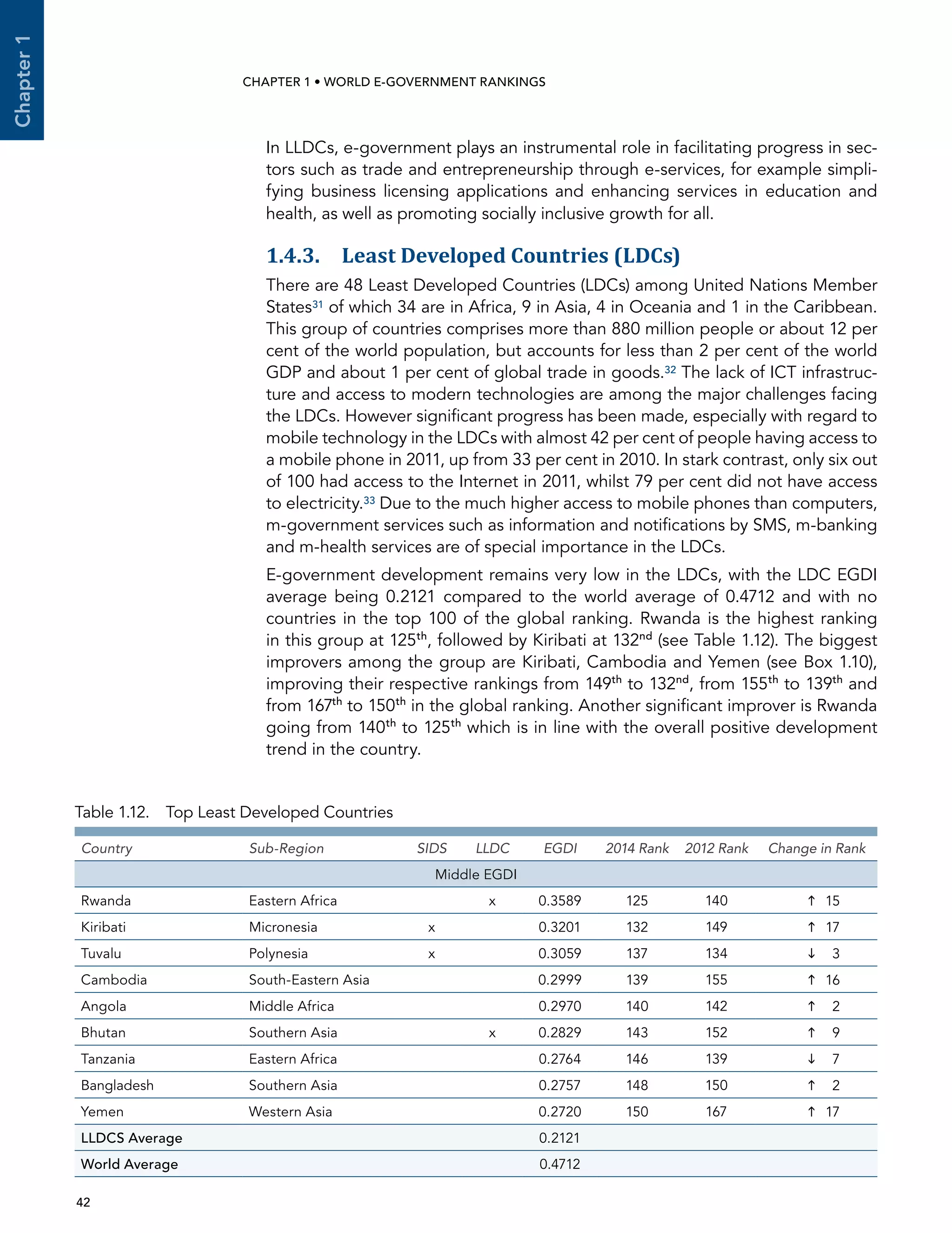  42 
Chapter1
CHAPTER 1 • WORLD E-GOVERNMENT RANKINGS
In LLDCs, e-government plays an instrumental role in facilitating progress in sec-
tors such as trade and entrepreneurship through e-services, for example simpli-
fying business licensing applications and enhancing services in education and
health, as well as promoting socially inclusive growth for all.
1.4.3. Least Developed Countries (LDCs)
There are 48 Least Developed Countries (LDCs) among United Nations Member
States31 of which 34 are in Africa, 9 in Asia, 4 in Oceania and 1 in the Caribbean.
This group of countries comprises more than 880 million people or about 12 per
cent of the world population, but accounts for less than 2 per cent of the world
GDP and about 1 per cent of global trade in goods.32 The lack of ICT infrastruc-
ture and access to modern technologies are among the major challenges facing
the LDCs. However significant progress has been made, especially with regard to
mobile technology in the LDCs with almost 42 per cent of people having access to
a mobile phone in 2011, up from 33 per cent in 2010. In stark contrast, only six out
of 100 had access to the Internet in 2011, whilst 79 per cent did not have access
to electricity.33 Due to the much higher access to mobile phones than computers,
m-government services such as information and notifications by SMS, m-banking
and m-health services are of special importance in the LDCs.
E-government development remains very low in the LDCs, with the LDC EGDI
average being 0.2121 compared to the world average of 0.4712 and with no
countries in the top 100 of the global ranking. Rwanda is the highest ranking
in this group at 125th
, followed by Kiribati at 132nd
(see Table 1.12). The biggest
improvers among the group are Kiribati, Cambodia and Yemen (see Box 1.10),
improving their respective rankings from 149th
to 132nd
, from 155th
to 139th
and
from 167th
to 150th
in the global ranking. Another significant improver is Rwanda
going from 140th
to 125th
which is in line with the overall positive development
trend in the country.
Table 1.12.  Top Least Developed Countries
Country Sub-Region SIDS LLDC EGDI 2014 Rank 2012 Rank Change in Rank
Middle EGDI
Rwanda Eastern Africa x 0.3589 125 140 	15
Kiribati Micronesia x 0.3201 132 149 	17
Tuvalu Polynesia x 0.3059 137 134 	 3
Cambodia South-Eastern Asia 0.2999 139 155 	16
Angola Middle Africa 0.2970 140 142 	 2
Bhutan Southern Asia x 0.2829 143 152 	 9
Tanzania Eastern Africa 0.2764 146 139 	 7
Bangladesh Southern Asia 0.2757 148 150 	 2
Yemen Western Asia 0.2720 150 167 	17
LLDCS Average 0.2121
World Average 0.4712
 