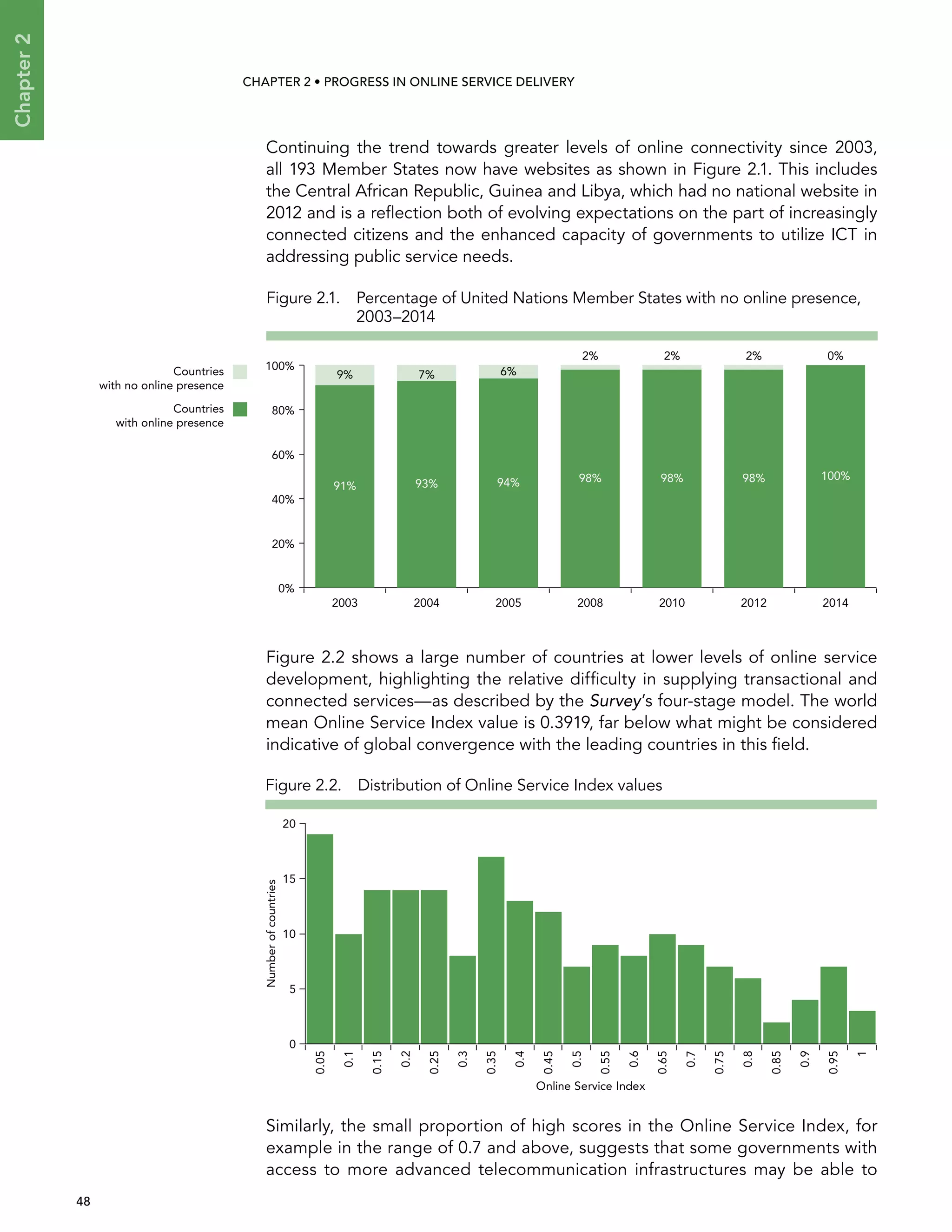  48 
Chapter2
CHAPTER 2 • Progress In Online Service Delivery
Continuing the trend towards greater levels of online connectivity since 2003,
all 193 Member States now have websites as shown in Figure 2.1. This includes
the Central African Republic, Guinea and Libya, which had no national website in
2012 and is a reflection both of evolving expectations on the part of increasingly
connected citizens and the enhanced capacity of governments to utilize ICT in
addressing public service needs.
Figure 2.2 shows a large number of countries at lower levels of online service
development, highlighting the relative difficulty in supplying transactional and
connected services—as described by the Survey’s four-stage model. The world
mean Online Service Index value is 0.3919, far below what might be considered
indicative of global convergence with the leading countries in this field.
Similarly, the small proportion of high scores in the Online Service Index, for
example in the range of 0.7 and above, suggests that some governments with
access to more advanced telecommunication infrastructures may be able to
Figure 2.1. Percentage of United Nations Member States with no online presence,
2003–2014
Figure 2.2.  Distribution of Online Service Index values
0%
2%
4%
6%
8%
10%Percentage
of countries
2003 2004 2005 2008 2010 2012 2014
0%
20%
40%
60%
80%
100%
2014201220102008200520042003
91%
9%
93%
7%
94%
6%
100%98% 98% 98%
2% 2% 2% 0%
Countries
with no online presence
Countries
with online presence
0
5
10
15
20
0.05
0.1
0.15
0.2
0.25
0.3
0.35
0.4
0.45
0.5
0.55
0.6
0.65
0.7
0.75
0.8
0.85
0.9
0.95
1
Numberofcountries
Online Service Index
 