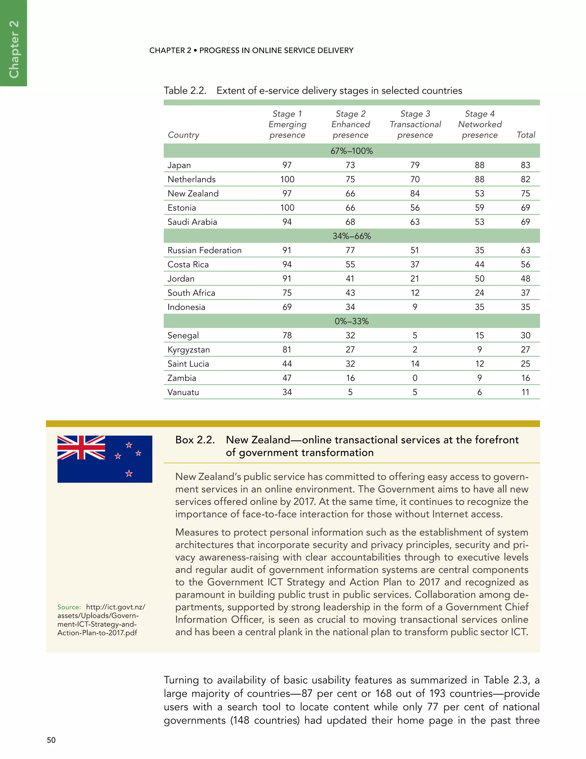 50 
Chapter2
CHAPTER 2 • Progress In Online Service Delivery
Turning to availability of basic usability features as summarized in Table 2.3, a
large majority of countries—87 per cent or 168 out of 193 countries—provide
users with a search tool to locate content while only 77 per cent of national
governments (148 countries) had updated their home page in the past three
Table 2.2.  Extent of e-service delivery stages in selected countries
Country
Stage 1
Emerging
presence
Stage 2
Enhanced
presence
Stage 3
Transactional
presence
Stage 4
Networked
presence Total
67%–100%
Japan 97 73 79 88 83
Netherlands 100 75 70 88 82
New Zealand 97 66 84 53 75
Estonia 100 66 56 59 69
Saudi Arabia 94 68 63 53 69
34%–66%
Russian Federation 91 77 51 35 63
Costa Rica 94 55 37 44 56
Jordan 91 41 21 50 48
South Africa 75 43 12 24 37
Indonesia 69 34 9 35 35
0%–33%
Senegal 78 32 5 15 30
Kyrgyzstan 81 27 2 9 27
Saint Lucia 44 32 14 12 25
Zambia 47 16 0 9 16
Vanuatu 34 5 5 6 11
Box 2.2. New Zealand—online transactional services at the forefront
of government transformation
New Zealand’s public service has committed to offering easy access to govern-
ment services in an online environment. The Government aims to have all new
services offered online by 2017. At the same time, it continues to recognize the
importance of face-to-face interaction for those without Internet access.
Measures to protect personal information such as the establishment of system
architectures that incorporate security and privacy principles, security and pri-
vacy awareness-raising with clear accountabilities through to executive levels
and regular audit of government information systems are central components
to the Government ICT Strategy and Action Plan to 2017 and recognized as
paramount in building public trust in public services. Collaboration among de-
partments, supported by strong leadership in the form of a Government Chief
Information Officer, is seen as crucial to moving transactional services online
and has been a central plank in the national plan to transform public sector ICT.
Source:	http://ict.govt.nz/
assets/Uploads/Govern-
ment-ICT-Strategy-and-
Action-Plan-to-2017.pdf
 