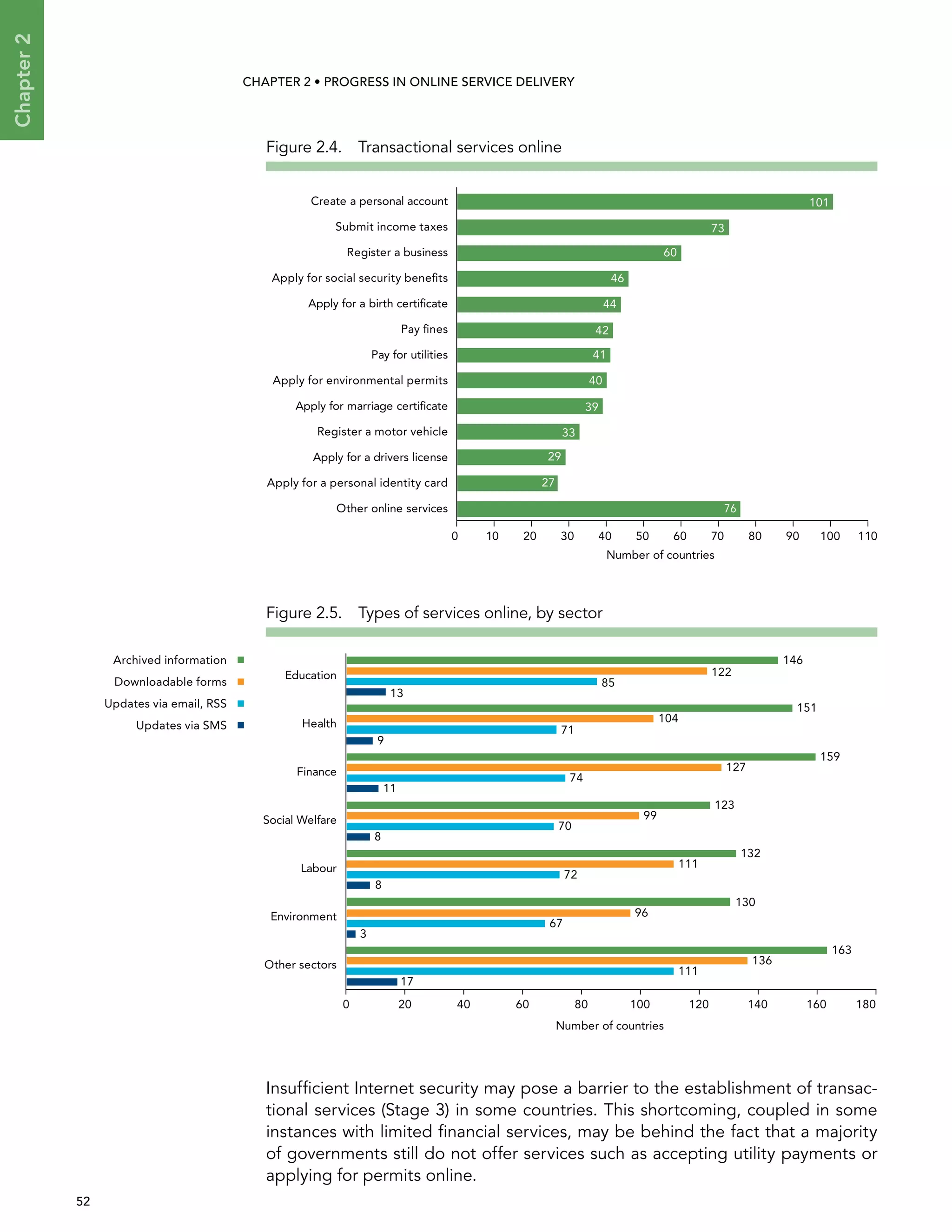  52 
Chapter2
CHAPTER 2 • Progress In Online Service Delivery
Insufficient Internet security may pose a barrier to the establishment of transac-
tional services (Stage 3) in some countries. This shortcoming, coupled in some
instances with limited financial services, may be behind the fact that a majority
of governments still do not offer services such as accepting utility payments or
applying for permits online.
Figure 2.4.  Transactional services online
Figure 2.5.  Types of services online, by sector
Other online services
29Apply for a drivers license
Apply for marriage certiﬁcate
41Pay for utilities
44Apply for a birth certiﬁcate
Register a business
Create a personal account
0 20 40 60 80 100
Number of countries
76
27
33
39
40
42
46
60
73
101
Submit income taxes
Apply for environmental permits
Pay ﬁnes
Apply for social security beneﬁts
Register a motor vehicle
Apply for a personal identity card
10 30 50 70 90 110
122
13
151
104
9
159
127
74
11
123
99
70
8
132
111
72
8
96
67
3
163
136
111
0 20 40 60 80 100 120 140 160 180
146
Education
85
71
Health
Finance
Social Welfare
Labour
130
Environment
Other sectors
17
Number of countries
Archived information
Downloadable forms
Updates via email, RSS
Updates via SMS
 