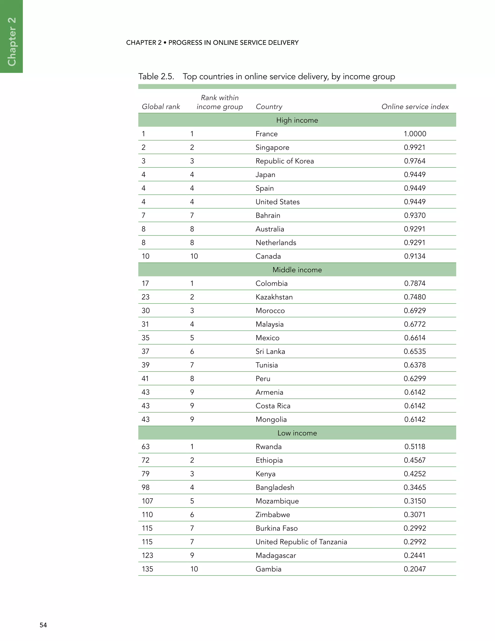  54 
Chapter2
CHAPTER 2 • Progress In Online Service Delivery
Table 2.5.  Top countries in online service delivery, by income group
Global rank
Rank within
income group Country Online service index
High income
1 1 France 1.0000
2 2 Singapore 0.9921
3 3 Republic of Korea 0.9764
4 4 Japan 0.9449
4 4 Spain 0.9449
4 4 United States 0.9449
7 7 Bahrain 0.9370
8 8 Australia 0.9291
8 8 Netherlands 0.9291
10 10 Canada 0.9134
Middle income
17 1 Colombia 0.7874
23 2 Kazakhstan 0.7480
30 3 Morocco 0.6929
31 4 Malaysia 0.6772
35 5 Mexico 0.6614
37 6 Sri Lanka 0.6535
39 7 Tunisia 0.6378
41 8 Peru 0.6299
43 9 Armenia 0.6142
43 9 Costa Rica 0.6142
43 9 Mongolia 0.6142
Low income
63 1 Rwanda 0.5118
72 2 Ethiopia 0.4567
79 3 Kenya 0.4252
98 4 Bangladesh 0.3465
107 5 Mozambique 0.3150
110 6 Zimbabwe 0.3071
115 7 Burkina Faso 0.2992
115 7 United Republic of Tanzania 0.2992
123 9 Madagascar 0.2441
135 10 Gambia 0.2047
 