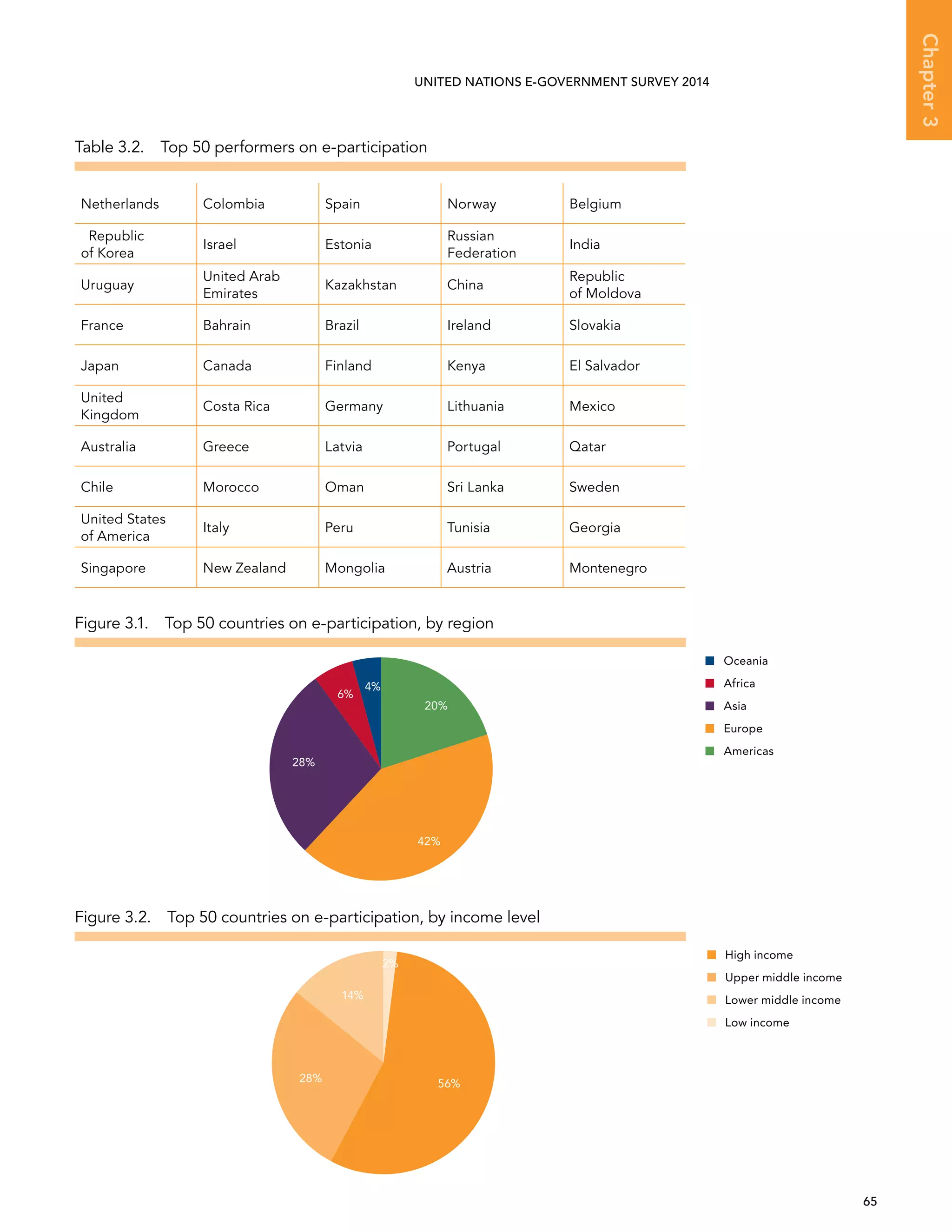   65 
Chapter3
UNITED NATIONS E-GOVERNMENT SURVEY 2014
Table 3.2.  Top 50 performers on e-participation
Netherlands Colombia Spain Norway Belgium
 Republic
of Korea
Israel Estonia
Russian
Federation
India
Uruguay
United Arab
Emirates
Kazakhstan China
Republic
of Moldova
France Bahrain Brazil Ireland Slovakia
Japan Canada Finland Kenya El Salvador
United
Kingdom
Costa Rica Germany Lithuania Mexico
Australia Greece Latvia Portugal Qatar
Chile Morocco Oman Sri Lanka Sweden
United States
of America
Italy Peru Tunisia Georgia
Singapore New Zealand Mongolia Austria Montenegro
Figure 3.1.  Top 50 countries on e-participation, by region
Figure 3.2.  Top 50 countries on e-participation, by income level
Low income
Lower middle income
Upper middle income
High income
56%28%
14%
2%
Oceania
Africa
Asia
Europe
Americas
42%
28%
20%
6%
4%
 