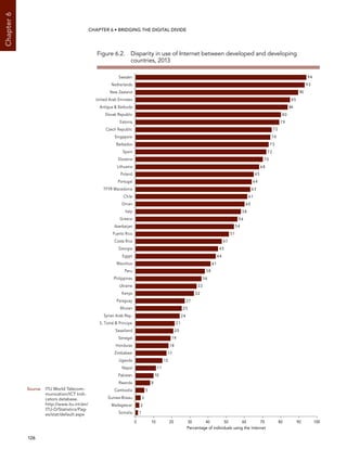  126 
Chapter6
CHAPTER 6 • Bridging the digital divide
Figure 6.2. Disparity in use of Internet between developed and developing
countries, 2013
1
2
3
5
8
10
11
15
17
18
19
20
21
24
25
27
32
33
36
38
41
44
45
47
51
54
56
58
60
61
63
64
65
68
70
72
73
74
75
79
80
84
85
90
93
94
0 10 20 30 40 50 60 70 80 90 100
Somalia
Madagascar
Guinea-Bissau
Cambodia
Rwanda
Pakistan
Nepal
Uganda
Zimbabwe
Honduras
Senegal
Swaziland
S. Tomé  Principe
Syrian Arab Rep.
Bhutan
Paraguay
Kenya
Ukraine
Philippines
Peru
Mauritius
Egypt
Georgia
Costa Rica
Puerto Rico
Azerbaijan
Greece
Italy
Oman
Chile
TFYR Macedonia
Portugal
Poland
Lithuania
Slovenia
Spain
Barbados
Singapore
Czech Republic
Estonia
Slovak Republic
Antigua  Barbuda
United Arab Emirates
New Zealand
Netherlands
Sweden
Percentage of individuals using the Internet
Source:	ITU World Telecom-
munication/ICT Indi-
cators database.
http://www.itu.int/en/
ITU-D/Statistics/Pag-
es/stat/default.aspx
 