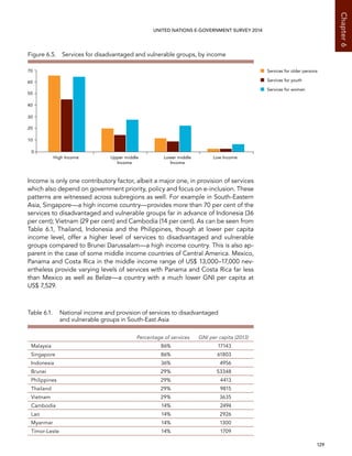   129 
Chapter6
UNITED NATIONS E-GOVERNMENT SURVEY 2014
Income is only one contributory factor, albeit a major one, in provision of services
which also depend on government priority, policy and focus on e-inclusion. These
patterns are witnessed across subregions as well. For example in South-Eastern
Asia, Singapore—a high income country—provides more than 70 per cent of the
services to disadvantaged and vulnerable groups far in advance of Indonesia (36
per cent); Vietnam (29 per cent) and Cambodia (14 per cent). As can be seen from
Table 6.1, Thailand, Indonesia and the Philippines, though at lower per capita
income level, offer a higher level of services to disadvantaged and vulnerable
groups compared to Brunei Darussalam—a high income country. This is also ap-
parent in the case of some middle income countries of Central America. Mexico,
Panama and Costa Rica in the middle income range of US$ 13,000–17,000 nev-
ertheless provide varying levels of services with Panama and Costa Rica far less
than Mexico as well as Belize—a country with a much lower GNI per capita at
US$ 7,529.
Table 6.1. National income and provision of services to disadvantaged
and vulnerable groups in South-East Asia
Percentage of services GNI per capita (2013)
Malaysia 86% 17143
Singapore 86% 61803
Indonesia 36% 4956
Brunei 29% 53348
Philippines 29% 4413
Thailand 29% 9815
Vietnam 29% 3635
Cambodia 14% 2494
Lao 14% 2926
Myanmar 14% 1300
Timor-Leste 14% 1709
Figure 6.5.  Services for disadvantaged and vulnerable groups, by income
0
10
20
30
40
50
60
70
High Income Upper middle
Income
Lower middle
Income
Low Income
Services for older persons
Services for youth
Services for women
 