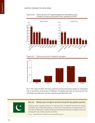  136 
Chapter6
CHAPTER 6 • Bridging the digital divide
As in the case of other services national priority and policy plays an important
role in provision of services. In Pakistan immigrant services are among the first
and foremost reflection on the national portal (see Box 6.4).
Figure 6.11.  Online services for immigrants, by region
0
20
40
60
7
Africa
17
Americas
38
Asia
44
Europe
14
Oceania
Percentageofcountriesofferingservices
Box 6.4. Pakistan puts immigrant services among the top popular searches
Among other causative factors in the provision of specific services for disad-
vantaged and vulnerable groups is the focus and priority of a government. In
the case of Pakistan a newly revamped national portal puts immigrant services
among the top under popular searches.
Source:	 National portal of Pakistan. http://www.pakistan.gov.pk
Figure 6.10. Online services for disadvantaged and vulnerable groups
in Eastern Europe and Southern Asia, selected countries
Slovakia
21
H
ungary
64
Belarus
21
Bulgaria
14
Czech
Republic
43
Poland
43
Russia
43
M
oldova
21
Rom
ania
14
Ukraine
14
Bangladesh
21
Iran
(Islam
ic
Rep.of)
43
India
43
M
aldives
21
N
epal
21
Pakistan
21
SriLanka
21
Afghanistan
14
Bhutan
14
0
10
20
30
40
50
60
70
80
0
10
20
30
40
50
60
70
80
Percentageofservicesassessed
Eastern Europe Southern Asia
 