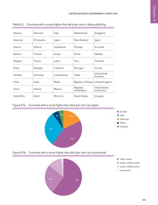   165 
Chapter8
UNITED NATIONS E-GOVERNMENT SURVEY 2014
42%
30%
6%
4%
18%
Oceania
Africa
Americas
Asia
Europe
Figure 8.1a.  Countries with a score higher than 66.6 per cent, by region
Figure 8.1b.  Countries with a score higher than 66.6 per cent, by income level
60%
26%
12%
2%
Low income
Lower middle income
Upper middle income
High income
Table 8.2.  Countries with a score higher than 66.6 per cent in data publishing
Albania Denmark Italy Netherlands Singapore
Australia El Salvador Japan New Zealand Spain
Austria Estonia Kazakhstan Norway Sri Lanka
Bahrain Finland Kenya Oman Sweden
Belgium France Latvia Peru Thailand
Brazil Georgia Lithuania Portugal Tunisia
Canada Germany Luxembourg Qatar
United Arab
Emirates
Chile India Malta Republic of Korea United Kingdom
China Ireland Mexico
Republic
of Moldova
United States
of America
Costa Rica Israel Morocco Saudi Arabia Uruguay
 
