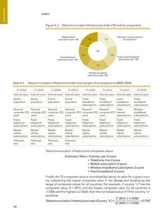  188 
Annexes
ANNEX
Telecommunication infrastructure composite value=
Arithmetic Mean ( Internet user Z-score
+ Telephone line Z-score
+ Mobile subscription Z-score
+ Wireless broadband subscription Z-score
+ Fixed broadband Z-score)
Finally, the TII composite value is normalized by taking its value for a given coun-
try, subtracting the lowest composite value in the Survey and dividing by the
range of composite values for all countries. For example, if country “x” has the
composite value of 1.3813, and the lowest composite value for all countries is
-1.1358 and the highest is 2.3640, then the normalized value of TII for country “x”
would be:
Telecommunication Infrastructure Index (Country “x”) =
[1.3813–(–1.1358)]
[2.3640–(–1.1358)]
= 0.7192
Table A.1.  Telecommunication Infrastructure Index and changes of its components (2003–2014)
TII (2002) TII (2003) TII (2004) TII (2005) TII (2008) TII (2010) TII (2012) TII (2014)
Internet users Internet users Internet users Internet users Internet users Internet users Internet users Internet users
Online
population
Online
population
Online
population
Online
population
Fixed-
broadband
subscriptions
Fixed-
broadband
subscriptions
Fixed-
broadband
subscriptions
Fixed-
broadband
subscriptions
Personal
computer (PC)
users
Personal
computer (PC)
users
Personal
computer (PC)
users
Personal
computer (PC)
users
Personal
computer (PC)
users
Personal
computer (PC)
users
Fixed
Internet
subscriptions
Wireless
broadband
subscriptions
Fixed-
telephone
subscriptions
Fixed-
telephone
subscriptions
Fixed-
telephone
subscriptions
Fixed-
telephone
subscriptions
Fixed-
telephone
subscriptions
Fixed-
telephone
subscriptions
Fixed-
telephone
subscriptions
Fixed-
telephone
subscriptions
Mobile-
cellular
subscriptions
Mobile-
cellular
subscriptions
Mobile-
cellular
subscriptions
Mobile-
cellular
subscriptions
Mobile-
cellular
subscriptions
Mobile-
cellular
subscriptions
Mobile-
cellular
subscriptions
Mobile-
cellular
subscriptions
Television
sets
Television
sets
Television
sets
Television
sets
- - - -
TII
1/5 1/5
1/51/5
1/5
Mobile-cellular
subscriptions (per 100)
Fixed-telephone
subscriptions (per 100)
Individuals using the Internet
(% population)
Fixed (wired)-broadband
subscriptions (per 100)
Wireless broadband
subscriptions (per 100)
Figure A.2.  Telecommunication Infrastructure Index (TII) and its components
 