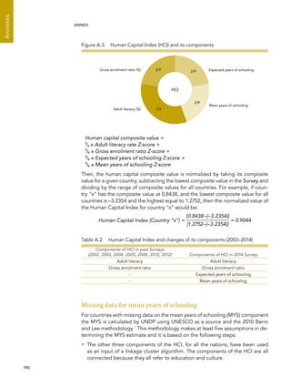  190 
Annexes
ANNEX
Human capital composite value =
1/₃ x Adult literacy rate Z-score +
2/₉ x Gross enrolment ratio Z-score +
2/₉ x Expected years of schooling Z-score +
2/₉ x Mean years of schooling Z-score
Then, the human capital composite value is normalized by taking its composite
value for a given country, subtracting the lowest composite value in the Survey and
dividing by the range of composite values for all countries. For example, if coun-
try “x” has the composite value at 0.8438, and the lowest composite value for all
countries is –3.2354 and the highest equal to 1.2752, then the normalized value of
the Human Capital Index for country “x” would be:
Human Capital Index (Country “x”) =
[0.8438–(–3.2354)]
[1.2752–(–3.2354)]
= 0.9044
Missing data for mean years of schooling
For countries with missing data on the mean years of schooling (MYS) component
the MYS is calculated by UNDP using UNESCO as a source and the 2010 Barro
and Lee methodology.7 This methodology makes at least five assumptions in de-
termining the MYS estimate and it is based on the following steps:
•• The other three components of the HCI, for all the nations, have been used
as an input of a linkage cluster algorithm. The components of the HCI are all
connected because they all refer to education and culture.
Table A.2.  Human Capital Index and changes of its components (2003–2014)
Components of HCI in past Surveys
(2002, 2003, 2004, 2005, 2008, 2010, 2012) Components of HCI in 2014 Survey
Adult literacy Adult literacy
Gross enrolment ratio Gross enrolment ratio
- Expected years of schooling
- Mean years of schooling
Figure A.3.  Human Capital Index (HCI) and its components
HCI
1/3
2/9
2/92/9
Adult literacy (%)
Gross enrolment ratio (%) Expected years of schooling
Mean years of schooling
 