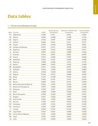   199 
Annexes
UNITED NATIONS E-GOVERNMENT SURVEY 2014
Data tables
1.  E-Government Development Index
Rank Country EGDI
Online Service
Component
Telecomm. Infra­structure
Component
Human Capital
Component
173 Afghanistan 0.1900 0.1811 0.1472 0.2418
84 Albania 0.5046 0.4488 0.3548 0.7100
136 Algeria 0.3106 0.0787 0.1989 0.6543
43 Andorra 0.6426 0.4331 0.7671 0.7277
140 Angola 0.2970 0.2992 0.0978 0.4941
60 Antigua and Barbuda 0.5927 0.4173 0.5938 0.7669
46 Argentina 0.6306 0.5512 0.4835 0.8571
61 Armenia 0.5897 0.6142 0.3889 0.7660
2 Australia 0.9103 0.9291 0.8041 0.9978
20 Austria 0.7912 0.7480 0.7597 0.8660
68 Azerbaijan 0.5472 0.4331 0.4605 0.7480
92 Bahamas 0.4900 0.3386 0.4176 0.7138
18 Bahrain 0.8089 0.9370 0.7055 0.7840
148 Bangladesh 0.2757 0.3465 0.0941 0.3866
59 Barbados 0.5933 0.2205 0.6730 0.8865
55 Belarus 0.6053 0.3228 0.6069 0.8861
25 Belgium 0.7564 0.6772 0.6988 0.8932
120 Belize 0.3774 0.3780 0.1530 0.6012
180 Benin 0.1685 0.1102 0.1196 0.2756
143 Bhutan 0.2829 0.2441 0.1755 0.4290
103 Bolivia (Plurinational State of) 0.4562 0.3937 0.2324 0.7424
97 Bosnia and Herzegovina 0.4707 0.2835 0.3998 0.7288
112 Botswana 0.4198 0.3071 0.2969 0.6555
57 Brazil 0.6008 0.5984 0.4668 0.7372
86 Brunei Darussalam 0.5042 0.3622 0.3690 0.7815
73 Bulgaria 0.5421 0.2362 0.5941 0.7960
178 Burkina Faso 0.1804 0.2992 0.0842 0.1578
172 Burundi 0.1928 0.0157 0.0233 0.5393
139 Cambodia 0.2999 0.1732 0.2075 0.5189
144 Cameroon 0.2782 0.1969 0.0958 0.5421
11 Canada 0.8418 0.9134 0.7168 0.8952
127 Cape Verde 0.3551 0.1654 0.2966 0.6032
187 Central African Republic 0.1257 0.0394 0.0280 0.3099
189 Chad 0.1076 0.0472 0.0415 0.2341
33 Chile 0.7122 0.8189 0.4940 0.8236
 