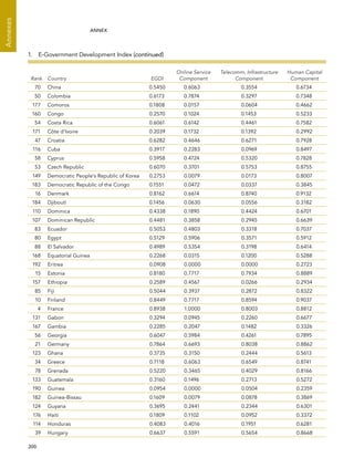  200 
Annexes
ANNEX
Rank Country EGDI
Online Service
Component
Telecomm. Infra­structure
Component
Human Capital
Component
70 China 0.5450 0.6063 0.3554 0.6734
50 Colombia 0.6173 0.7874 0.3297 0.7348
177 Comoros 0.1808 0.0157 0.0604 0.4662
160 Congo 0.2570 0.1024 0.1453 0.5233
54 Costa Rica 0.6061 0.6142 0.4461 0.7582
171 Côte d’Ivoire 0.2039 0.1732 0.1392 0.2992
47 Croatia 0.6282 0.4646 0.6271 0.7928
116 Cuba 0.3917 0.2283 0.0969 0.8497
58 Cyprus 0.5958 0.4724 0.5320 0.7828
53 Czech Republic 0.6070 0.3701 0.5753 0.8755
149 Democratic People’s Republic of Korea 0.2753 0.0079 0.0173 0.8007
183 Democratic Republic of the Congo 0.1551 0.0472 0.0337 0.3845
16 Denmark 0.8162 0.6614 0.8740 0.9132
184 Djibouti 0.1456 0.0630 0.0556 0.3182
110 Dominica 0.4338 0.1890 0.4424 0.6701
107 Dominican Republic 0.4481 0.3858 0.2945 0.6639
83 Ecuador 0.5053 0.4803 0.3318 0.7037
80 Egypt 0.5129 0.5906 0.3571 0.5912
88 El Salvador 0.4989 0.5354 0.3198 0.6414
168 Equatorial Guinea 0.2268 0.0315 0.1200 0.5288
192 Eritrea 0.0908 0.0000 0.0000 0.2723
15 Estonia 0.8180 0.7717 0.7934 0.8889
157 Ethiopia 0.2589 0.4567 0.0266 0.2934
85 Fiji 0.5044 0.3937 0.2872 0.8322
10 Finland 0.8449 0.7717 0.8594 0.9037
4 France 0.8938 1.0000 0.8003 0.8812
131 Gabon 0.3294 0.0945 0.2260 0.6677
167 Gambia 0.2285 0.2047 0.1482 0.3326
56 Georgia 0.6047 0.5984 0.4261 0.7895
21 Germany 0.7864 0.6693 0.8038 0.8862
123 Ghana 0.3735 0.3150 0.2444 0.5613
34 Greece 0.7118 0.6063 0.6549 0.8741
78 Grenada 0.5220 0.3465 0.4029 0.8166
133 Guatemala 0.3160 0.1496 0.2713 0.5272
190 Guinea 0.0954 0.0000 0.0504 0.2359
182 Guinea-Bissau 0.1609 0.0079 0.0878 0.3869
124 Guyana 0.3695 0.2441 0.2344 0.6301
176 Haiti 0.1809 0.1102 0.0952 0.3372
114 Honduras 0.4083 0.4016 0.1951 0.6281
39 Hungary 0.6637 0.5591 0.5654 0.8668
1.  E-Government Development Index (continued)
 