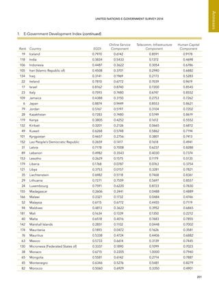   201 
Annexes
UNITED NATIONS E-GOVERNMENT SURVEY 2014
Rank Country EGDI
Online Service
Component
Telecomm. Infra­structure
Component
Human Capital
Component
19 Iceland 0.7970 0.6142 0.8591 0.9178
118 India 0.3834 0.5433 0.1372 0.4698
106 Indonesia 0.4487 0.3622 0.3054 0.6786
105 Iran (Islamic Republic of) 0.4508 0.3701 0.2940 0.6882
134 Iraq 0.3141 0.1969 0.2173 0.5283
22 Ireland 0.7810 0.6772 0.7039 0.9619
17 Israel 0.8162 0.8740 0.7200 0.8545
23 Italy 0.7593 0.7480 0.6747 0.8552
109 Jamaica 0.4388 0.3150 0.2753 0.7262
6 Japan 0.8874 0.9449 0.8553 0.8621
79 Jordan 0.5167 0.5197 0.3104 0.7202
28 Kazakhstan 0.7283 0.7480 0.5749 0.8619
119 Kenya 0.3805 0.4252 0.1612 0.5552
132 Kiribati 0.3201 0.2126 0.0665 0.6812
49 Kuwait 0.6268 0.5748 0.5862 0.7194
101 Kyrgyzstan 0.4657 0.2756 0.3801 0.7413
152 Lao People’s Democratic Republic 0.2659 0.1417 0.1618 0.4941
31 Latvia 0.7178 0.7008 0.6237 0.8288
89 Lebanon 0.4982 0.3543 0.4030 0.7374
153 Lesotho 0.2629 0.1575 0.1179 0.5135
179 Liberia 0.1768 0.0787 0.0763 0.3754
121 Libya 0.3753 0.0157 0.3281 0.7821
35 Liechtenstein 0.6982 0.5118 0.7468 0.8361
29 Lithuania 0.7271 0.7559 0.5697 0.8557
24 Luxembourg 0.7591 0.6220 0.8723 0.7830
155 Madagascar 0.2606 0.2441 0.0488 0.4889
166 Malawi 0.2321 0.1732 0.0484 0.4746
52 Malaysia 0.6115 0.6772 0.4455 0.7119
94 Maldives 0.4813 0.3622 0.3952 0.6865
181 Mali 0.1634 0.1339 0.1350 0.2212
40 Malta 0.6518 0.4016 0.7683 0.7855
142 Marshall Islands 0.2851 0.1102 0.0448 0.7002
174 Mauritania 0.1893 0.0472 0.1626 0.3581
76 Mauritius 0.5338 0.4724 0.4406 0.6882
63 Mexico 0.5733 0.6614 0.3139 0.7445
130 Micronesia (Federated States of) 0.3337 0.1890 0.1099 0.7023
38 Monaco 0.6715 0.2205 1.0000 0.7940
65 Mongolia 0.5581 0.6142 0.2714 0.7887
45 Montenegro 0.6346 0.5276 0.5481 0.8279
82 Morocco 0.5060 0.6929 0.3350 0.4901
1.  E-Government Development Index (continued)
 