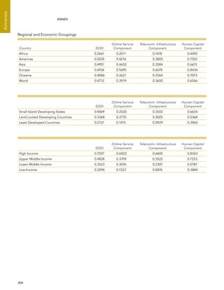  204 
Annexes
ANNEX
Regional and Economic Groupings
Country EGDI
Online Service
Component
Telecomm. Infrastructure
Component
Human Capital
Component
Africa 0.2661 0.2011 0.1478 0.4492
Americas 0.5074 0.4216 0.3805 0.7202
Asia 0.4951 0.4652 0.3584 0.6615
Europe 0.6936 0.5695 0.6678 0.8434
Oceania 0.4086 0.2621 0.2564 0.7073
World 0.4712 0.3919 0.3650 0.6566
EGDI
Online Service
Component
Telecomm. Infrastructure
Component
Human Capital
Component
Small Island Developing States 0.4069 0.2520 0.3033 0.6654
Land Locked Developing Countries 0.3368 0.2710 0.2025 0.5368
Least Developed Countries 0.2121 0.1475 0.0929 0.3960
EGDI
Online Service
Component
Telecomm. Infrastructure
Component
Human Capital
Component
High Income 0.7207 0.6503 0.6845 0.8343
Upper Middle Income 0.4828 0.3709 0.3522 0.7253
Lower Middle Income 0.3523 0.3076 0.2307 0.5787
Low Income 0.2094 0.1523 0.0876 0.3884
 