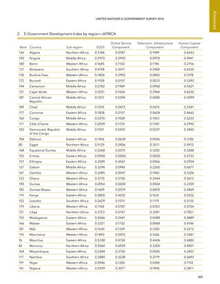   205 
Annexes
UNITED NATIONS E-GOVERNMENT SURVEY 2014
2.  E-Government Development Index by region—AFRICA
Rank Country Sub-region EGDI
Online Service
Component
Telecomm. Infrastructure
Component
Human Capital
Component
136 Algeria Northern Africa 0.3106 0.0787 0.1989 0.6543
140 Angola Middle Africa 0.2970 0.2992 0.0978 0.4941
180 Benin Western Africa 0.1685 0.1102 0.1196 0.2756
112 Botswana Southern Africa 0.4198 0.3071 0.2969 0.6555
178 Burkina Faso Western Africa 0.1804 0.2992 0.0842 0.1578
172 Burundi Eastern Africa 0.1928 0.0157 0.0233 0.5393
144 Cameroon Middle Africa 0.2782 0.1969 0.0958 0.5421
127 Cape Verde Western Africa 0.3551 0.1654 0.2966 0.6032
187 Central African
Republic
Middle Africa 0.1257 0.0394 0.0280 0.3099
189 Chad Middle Africa 0.1076 0.0472 0.0415 0.2341
177 Comoros Eastern Africa 0.1808 0.0157 0.0604 0.4662
160 Congo Middle Africa 0.2570 0.1024 0.1453 0.5233
171 Côte d’Ivoire Western Africa 0.2039 0.1732 0.1392 0.2992
183 Democratic Republic
of the Congo
Middle Africa 0.1551 0.0472 0.0337 0.3845
184 Djibouti Eastern Africa 0.1456 0.0630 0.0556 0.3182
80 Egypt Northern Africa 0.5129 0.5906 0.3571 0.5912
168 Equatorial Guinea Middle Africa 0.2268 0.0315 0.1200 0.5288
192 Eritrea Eastern Africa 0.0908 0.0000 0.0000 0.2723
157 Ethiopia Eastern Africa 0.2589 0.4567 0.0266 0.2934
131 Gabon Middle Africa 0.3294 0.0945 0.2260 0.6677
167 Gambia Western Africa 0.2285 0.2047 0.1482 0.3326
123 Ghana Western Africa 0.3735 0.3150 0.2444 0.5613
190 Guinea Western Africa 0.0954 0.0000 0.0504 0.2359
182 Guinea-Bissau Western Africa 0.1609 0.0079 0.0878 0.3869
119 Kenya Eastern Africa 0.3805 0.4252 0.1612 0.5552
153 Lesotho Southern Africa 0.2629 0.1575 0.1179 0.5135
179 Liberia Western Africa 0.1768 0.0787 0.0763 0.3754
121 Libya Northern Africa 0.3753 0.0157 0.3281 0.7821
155 Madagascar Eastern Africa 0.2606 0.2441 0.0488 0.4889
166 Malawi Eastern Africa 0.2321 0.1732 0.0484 0.4746
181 Mali Western Africa 0.1634 0.1339 0.1350 0.2212
174 Mauritania Western Africa 0.1893 0.0472 0.1626 0.3581
76 Mauritius Eastern Africa 0.5338 0.4724 0.4406 0.6882
82 Morocco Northern Africa 0.5060 0.6929 0.3350 0.4901
164 Mozambique Eastern Africa 0.2384 0.3150 0.0545 0.3457
117 Namibia Southern Africa 0.3880 0.3228 0.2719 0.5693
191 Niger Western Africa 0.0946 0.1260 0.0385 0.1192
141 Nigeria Western Africa 0.2929 0.3071 0.1905 0.3811
 