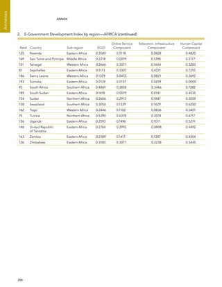  206 
Annexes
ANNEX
Rank Country Sub-region EGDI
Online Service
Component
Telecomm. Infrastructure
Component
Human Capital
Component
125 Rwanda Eastern Africa 0.3589 0.5118 0.0828 0.4820
169 Sao Tome and Principe Middle Africa 0.2218 0.0079 0.1398 0.5177
151 Senegal Western Africa 0.2666 0.3071 0.1644 0.3283
81 Seychelles Eastern Africa 0.5113 0.3307 0.4721 0.7310
186 Sierra Leone Western Africa 0.1329 0.0472 0.0821 0.2692
193 Somalia Eastern Africa 0.0139 0.0157 0.0259 0.0000
93 South Africa Southern Africa 0.4869 0.3858 0.3466 0.7282
185 South Sudan Eastern Africa 0.1418 0.0079 0.0141 0.4035
154 Sudan Northern Africa 0.2606 0.2913 0.1847 0.3059
138 Swaziland Southern Africa 0.3056 0.1339 0.1629 0.6200
162 Togo Western Africa 0.2446 0.1102 0.0836 0.5401
75 Tunisia Northern Africa 0.5390 0.6378 0.3074 0.6717
156 Uganda Eastern Africa 0.2593 0.1496 0.1011 0.5271
146 United Republic
of Tanzania
Eastern Africa 0.2764 0.2992 0.0808 0.4492
163 Zambia Eastern Africa 0.2389 0.1417 0.1247 0.4504
126 Zimbabwe Eastern Africa 0.3585 0.3071 0.2238 0.5445
2.  E-Government Development Index by region—AFRICA (continued)
 
