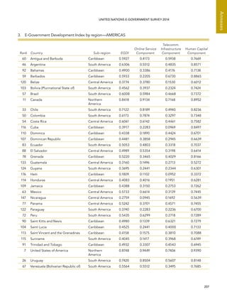   207 
Annexes
UNITED NATIONS E-GOVERNMENT SURVEY 2014
3.  E-Government Development Index by region—AMERICAS
Rank Country Sub-region EGDI
Online Service
Component
Telecomm.
Infrastructure
Component
Human Capital
Component
60 Antigua and Barbuda Caribbean 0.5927 0.4173 0.5938 0.7669
46 Argentina South America 0.6306 0.5512 0.4835 0.8571
92 Bahamas Caribbean 0.4900 0.3386 0.4176 0.7138
59 Barbados Caribbean 0.5933 0.2205 0.6730 0.8865
120 Belize Central America 0.3774 0.3780 0.1530 0.6012
103 Bolivia (Plurinational State of) South America 0.4562 0.3937 0.2324 0.7424
57 Brazil South America 0.6008 0.5984 0.4668 0.7372
11 Canada Northern
America
0.8418 0.9134 0.7168 0.8952
33 Chile South America 0.7122 0.8189 0.4940 0.8236
50 Colombia South America 0.6173 0.7874 0.3297 0.7348
54 Costa Rica Central America 0.6061 0.6142 0.4461 0.7582
116 Cuba Caribbean 0.3917 0.2283 0.0969 0.8497
110 Dominica Caribbean 0.4338 0.1890 0.4424 0.6701
107 Dominican Republic Caribbean 0.4481 0.3858 0.2945 0.6639
83 Ecuador South America 0.5053 0.4803 0.3318 0.7037
88 El Salvador Central America 0.4989 0.5354 0.3198 0.6414
78 Grenada Caribbean 0.5220 0.3465 0.4029 0.8166
133 Guatemala Central America 0.3160 0.1496 0.2713 0.5272
124 Guyana South America 0.3695 0.2441 0.2344 0.6301
176 Haiti Caribbean 0.1809 0.1102 0.0952 0.3372
114 Honduras Central America 0.4083 0.4016 0.1951 0.6281
109 Jamaica Caribbean 0.4388 0.3150 0.2753 0.7262
63 Mexico Central America 0.5733 0.6614 0.3139 0.7445
147 Nicaragua Central America 0.2759 0.0945 0.1692 0.5639
77 Panama Central America 0.5242 0.3701 0.4571 0.7455
122 Paraguay South America 0.3740 0.2283 0.2236 0.6700
72 Peru South America 0.5435 0.6299 0.2718 0.7289
90 Saint Kitts and Nevis Caribbean 0.4980 0.1339 0.6321 0.7279
104 Saint Lucia Caribbean 0.4525 0.2441 0.4000 0.7133
113 Saint Vincent and the Grenadines Caribbean 0.4158 0.1575 0.3810 0.7088
115 Suriname South America 0.4045 0.1417 0.3968 0.6749
91 Trinidad and Tobago Caribbean 0.4932 0.3307 0.4543 0.6945
7 United States of America Northern
America
0.8748 0.9449 0.7406 0.9390
26 Uruguay South America 0.7420 0.8504 0.5607 0.8148
67 Venezuela (Bolivarian Republic of) South America 0.5564 0.5512 0.3495 0.7685
 