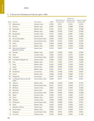 208 
Annexes
ANNEX
4.  E-Government Development Index by region—ASIA
Rank Country Sub-region EGDI
Online Service
Component
Telecomm.
Infrastructure
Component
Human Capital
Component
173 Afghanistan Southern Asia 0.1900 0.1811 0.1472 0.2418
61 Armenia Western Asia 0.5897 0.6142 0.3889 0.7660
68 Azerbaijan Western Asia 0.5472 0.4331 0.4605 0.7480
18 Bahrain Western Asia 0.8089 0.9370 0.7055 0.7840
148 Bangladesh Southern Asia 0.2757 0.3465 0.0941 0.3866
143 Bhutan Southern Asia 0.2829 0.2441 0.1755 0.4290
86 Brunei Darussalam South-Eastern Asia 0.5042 0.3622 0.3690 0.7815
139 Cambodia South-Eastern Asia 0.2999 0.1732 0.2075 0.5189
70 China Eastern Asia 0.5450 0.6063 0.3554 0.6734
58 Cyprus Western Asia 0.5958 0.4724 0.5320 0.7828
149 Democratic People’s
Republic of Korea
Eastern Asia 0.2753 0.0079 0.0173 0.8007
56 Georgia Western Asia 0.6047 0.5984 0.4261 0.7895
118 India Southern Asia 0.3834 0.5433 0.1372 0.4698
106 Indonesia South-Eastern Asia 0.4487 0.3622 0.3054 0.6786
105 Iran (Islamic Republic of) Southern Asia 0.4508 0.3701 0.2940 0.6882
134 Iraq Western Asia 0.3141 0.1969 0.2173 0.5283
17 Israel Western Asia 0.8162 0.8740 0.7200 0.8545
6 Japan Eastern Asia 0.8874 0.9449 0.8553 0.8621
79 Jordan Western Asia 0.5167 0.5197 0.3104 0.7202
28 Kazakhstan Central Asia 0.7283 0.7480 0.5749 0.8619
49 Kuwait Western Asia 0.6268 0.5748 0.5862 0.7194
101 Kyrgyzstan Central Asia 0.4657 0.2756 0.3801 0.7413
152 Lao People’s Democratic Re-
public
South-Eastern Asia 0.2659 0.1417 0.1618 0.4941
89 Lebanon Western Asia 0.4982 0.3543 0.4030 0.7374
52 Malaysia South-Eastern Asia 0.6115 0.6772 0.4455 0.7119
94 Maldives Southern Asia 0.4813 0.3622 0.3952 0.6865
65 Mongolia Eastern Asia 0.5581 0.6142 0.2714 0.7887
175 Myanmar South-Eastern Asia 0.1869 0.0236 0.0084 0.5288
165 Nepal Southern Asia 0.2344 0.1575 0.1684 0.3774
48 Oman Western Asia 0.6273 0.7323 0.4873 0.6624
158 Pakistan Southern Asia 0.2580 0.3228 0.1174 0.3337
95 Philippines South-Eastern Asia 0.4768 0.4803 0.2451 0.7051
44 Qatar Western Asia 0.6362 0.6535 0.5879 0.6671
1 Republic of Korea Eastern Asia 0.9462 0.9764 0.9350 0.9273
36 Saudi Arabia Western Asia 0.6900 0.7717 0.5523 0.7461
3 Singapore South-Eastern Asia 0.9076 0.9921 0.8793 0.8515
74 Sri Lanka Southern Asia 0.5418 0.6535 0.2341 0.7376
 