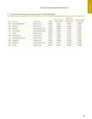   209 
Annexes
UNITED NATIONS E-GOVERNMENT SURVEY 2014
Rank Country Sub-region EGDI
Online Service
Component
Telecomm.
Infrastructure
Component
Human Capital
Component
135 Syrian Arab Republic Western Asia 0.3134 0.1575 0.1992 0.5835
129 Tajikistan Central Asia 0.3395 0.0630 0.2306 0.7249
102 Thailand South-Eastern Asia 0.4631 0.4409 0.2843 0.6640
161 Timor-Leste South-Eastern Asia 0.2528 0.2047 0.0704 0.4831
71 Turkey Western Asia 0.5443 0.5591 0.3605 0.7133
128 Turkmenistan Central Asia 0.3511 0.0866 0.2189 0.7478
32 United Arab Emirates Western Asia 0.7136 0.8819 0.5932 0.6657
100 Uzbekistan Central Asia 0.4695 0.4488 0.2333 0.7264
99 Viet Nam South-Eastern Asia 0.4705 0.4173 0.3792 0.6148
150 Yemen Western Asia 0.2720 0.3071 0.1249 0.3840
4.  E-Government Development Index by region—ASIA (continued)
 