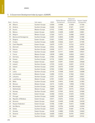  210 
Annexes
ANNEX
5.  E-Government Development Index by region—EUROPE
Rank Country Sub-region EGDI
Online Service
Component
Telecomm.
Infrastructure
Component
Human Capital
Component
84 Albania Southern Europe 0.5046 0.4488 0.3548 0.7100
43 Andorra Southern Europe 0.6426 0.4331 0.7671 0.7277
20 Austria Western Europe 0.7912 0.7480 0.7597 0.8660
55 Belarus Eastern Europe 0.6053 0.3228 0.6069 0.8861
25 Belgium Western Europe 0.7564 0.6772 0.6988 0.8932
97 Bosnia and Herzegovina Southern Europe 0.4707 0.2835 0.3998 0.7288
73 Bulgaria Eastern Europe 0.5421 0.2362 0.5941 0.7960
47 Croatia Southern Europe 0.6282 0.4646 0.6271 0.7928
53 Czech Republic Eastern Europe 0.6070 0.3701 0.5753 0.8755
16 Denmark Northern Europe 0.8162 0.6614 0.8740 0.9132
15 Estonia Northern Europe 0.8180 0.7717 0.7934 0.8889
10 Finland Northern Europe 0.8449 0.7717 0.8594 0.9037
4 France Western Europe 0.8938 1.0000 0.8003 0.8812
21 Germany Western Europe 0.7864 0.6693 0.8038 0.8862
34 Greece Southern Europe 0.7118 0.6063 0.6549 0.8741
39 Hungary Eastern Europe 0.6637 0.5591 0.5654 0.8668
19 Iceland Northern Europe 0.7970 0.6142 0.8591 0.9178
22 Ireland Northern Europe 0.7810 0.6772 0.7039 0.9619
23 Italy Southern Europe 0.7593 0.7480 0.6747 0.8552
31 Latvia Northern Europe 0.7178 0.7008 0.6237 0.8288
35 Liechtenstein Western Europe 0.6982 0.5118 0.7468 0.8361
29 Lithuania Northern Europe 0.7271 0.7559 0.5697 0.8557
24 Luxembourg Western Europe 0.7591 0.6220 0.8723 0.7830
40 Malta Southern Europe 0.6518 0.4016 0.7683 0.7855
38 Monaco Western Europe 0.6715 0.2205 1.0000 0.7940
45 Montenegro Southern Europe 0.6346 0.5276 0.5481 0.8279
5 Netherlands Western Europe 0.8897 0.9291 0.8175 0.9224
13 Norway Northern Europe 0.8357 0.7559 0.8133 0.9380
42 Poland Eastern Europe 0.6482 0.5433 0.5618 0.8396
37 Portugal Southern Europe 0.6900 0.6378 0.6094 0.8227
66 Republic of Moldova Eastern Europe 0.5571 0.5276 0.4236 0.7201
64 Romania Eastern Europe 0.5632 0.4409 0.4385 0.8100
27 Russian Federation Eastern Europe 0.7296 0.7087 0.6413 0.8388
62 San Marino Southern Europe 0.5823 0.2756 0.6358 0.8354
69 Serbia Southern Europe 0.5472 0.3937 0.4681 0.7796
51 Slovakia Eastern Europe 0.6148 0.4882 0.5296 0.8265
41 Slovenia Southern Europe 0.6505 0.4252 0.6193 0.9072
12 Spain Southern Europe 0.8410 0.9449 0.6629 0.9152
 