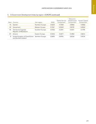   211 
Annexes
UNITED NATIONS E-GOVERNMENT SURVEY 2014
Rank Country Sub-region EGDI
Online Service
Component
Telecomm.
Infrastructure
Component
Human Capital
Component
14 Sweden Northern Europe 0.8225 0.7008 0.8866 0.8802
30 Switzerland Western Europe 0.7267 0.5039 0.8199 0.8562
96 The former Yugoslav
Republic of Macedonia
Southern Europe 0.4720 0.2441 0.4521 0.7198
87 Ukraine Eastern Europe 0.5032 0.2677 0.3802 0.8616
8 United Kingdom of Great Britain
and Northern Ireland
Northern Europe 0.8695 0.8976 0.8534 0.8574
5.  E-Government Development Index by region—EUROPE (continued)
 