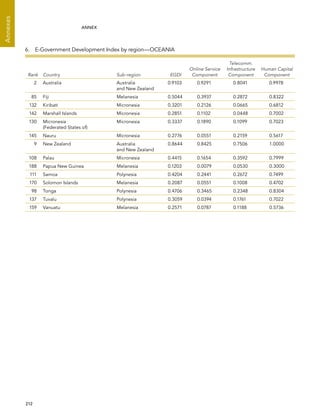  212 
Annexes
ANNEX
6.  E-Government Development Index by region—OCEANIA
Rank Country Sub-region EGDI
Online Service
Component
Telecomm.
Infrastructure
Component
Human Capital
Component
2 Australia Australia
and New Zealand
0.9103 0.9291 0.8041 0.9978
85 Fiji Melanesia 0.5044 0.3937 0.2872 0.8322
132 Kiribati Micronesia 0.3201 0.2126 0.0665 0.6812
142 Marshall Islands Micronesia 0.2851 0.1102 0.0448 0.7002
130 Micronesia
(Federated States of)
Micronesia 0.3337 0.1890 0.1099 0.7023
145 Nauru Micronesia 0.2776 0.0551 0.2159 0.5617
9 New Zealand Australia
and New Zealand
0.8644 0.8425 0.7506 1.0000
108 Palau Micronesia 0.4415 0.1654 0.3592 0.7999
188 Papua New Guinea Melanesia 0.1203 0.0079 0.0530 0.3000
111 Samoa Polynesia 0.4204 0.2441 0.2672 0.7499
170 Solomon Islands Melanesia 0.2087 0.0551 0.1008 0.4702
98 Tonga Polynesia 0.4706 0.3465 0.2348 0.8304
137 Tuvalu Polynesia 0.3059 0.0394 0.1761 0.7022
159 Vanuatu Melanesia 0.2571 0.0787 0.1188 0.5736
 