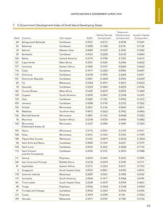   213 
Annexes
UNITED NATIONS E-GOVERNMENT SURVEY 2014
7.  E-Government Development Index of Small Island Developing States
Rank Country Sub-region EGDI
Online Service
Component
Telecomm.
Infrastructure
Component
Human Capital
Component
60 Antigua and Barbuda Caribbean 0.5927 0.4173 0.5938 0.7669
92 Bahamas Caribbean 0.4900 0.3386 0.4176 0.7138
18 Bahrain Western Asia 0.8089 0.9370 0.7055 0.7840
59 Barbados Caribbean 0.5933 0.2205 0.6730 0.8865
120 Belize Central America 0.3774 0.3780 0.1530 0.6012
127 Cape Verde West Africa 0.3551 0.1654 0.2966 0.6032
177 Comoros Eastern Africa 0.1808 0.0157 0.0604 0.4662
116 Cuba Caribbean 0.3917 0.2283 0.0969 0.8497
110 Dominica Caribbean 0.4338 0.1890 0.4424 0.6701
107 Dominican Republic Caribbean 0.4481 0.3858 0.2945 0.6639
85 Fiji Melanesia 0.5044 0.3937 0.2872 0.8322
78 Grenada Caribbean 0.5220 0.3465 0.4029 0.8166
182 Guinea-Bissau West Africa 0.1609 0.0079 0.0878 0.3869
124 Guyana South America 0.3695 0.2441 0.2344 0.6301
176 Haiti Caribbean 0.1809 0.1102 0.0952 0.3372
109 Jamaica Caribbean 0.4388 0.3150 0.2753 0.7262
132 Kiribati Micronesia 0.3201 0.2126 0.0665 0.6812
94 Maldives Southern Asia 0.4813 0.3622 0.3952 0.6865
142 Marshall Islands Micronesia 0.2851 0.1102 0.0448 0.7002
76 Mauritius Eastern Africa 0.5338 0.4724 0.4406 0.6882
130 Micronesia
(Federated States of)
Micronesia 0.3337 0.1890 0.1099 0.7023
145 Nauru Micronesia 0.2776 0.0551 0.2159 0.5617
108 Palau Micronesia 0.4415 0.1654 0.3592 0.7999
188 Papua New Guinea Melanesia 0.1203 0.0079 0.0530 0.3000
90 Saint Kitts and Nevis Caribbean 0.4980 0.1339 0.6321 0.7279
104 Saint Lucia Caribbean 0.4525 0.2441 0.4000 0.7133
113 Saint Vincent
and the Grenadines
Caribbean 0.4158 0.1575 0.3810 0.7088
111 Samoa Polynesia 0.4204 0.2441 0.2672 0.7499
169 Sao Tome and Principe Middle Africa 0.2218 0.0079 0.1398 0.5177
81 Seychelles Eastern Africa 0.5113 0.3307 0.4721 0.7310
3 Singapore South-Eastern Asia 0.9076 0.9921 0.8793 0.8515
170 Solomon Islands Melanesia 0.2087 0.0551 0.1008 0.4702
115 Suriname South America 0.4045 0.1417 0.3968 0.6749
161 Timor-Leste South-Eastern Asia 0.2528 0.2047 0.0704 0.4831
98 Tonga Polynesia 0.4706 0.3465 0.2348 0.8304
91 Trinidad and Tobago Caribbean 0.4932 0.3307 0.4543 0.6945
137 Tuvalu Polynesia 0.3059 0.0394 0.1761 0.7022
159 Vanuatu Melanesia 0.2571 0.0787 0.1188 0.5736
 
