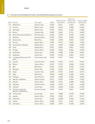  214 
Annexes
ANNEX
8.  E-Government Development Index of Landlocked Developing Countries
Rank Country Sub-region EGDI
Online Service
Component
Telecomm.
Infrastructure
Component
Human Capital
Component
173 Afghanistan Southern Asia 0.1900 0.1811 0.1472 0.2418
61 Armenia Western Asia 0.5897 0.6142 0.3889 0.7660
68 Azerbaijan Western Asia 0.5472 0.4331 0.4605 0.7480
143 Bhutan Southern Asia 0.2829 0.2441 0.1755 0.4290
103 Bolivia (Plurinational State of) South America 0.4562 0.3937 0.2324 0.7424
112 Botswana Southern Africa 0.4198 0.3071 0.2969 0.6555
178 Burkina Faso West Africa 0.1804 0.2992 0.0842 0.1578
172 Burundi Eastern Africa 0.1928 0.0157 0.0233 0.5393
187 Central African Republic Middle Africa 0.1257 0.0394 0.0280 0.3099
189 Chad Middle Africa 0.1076 0.0472 0.0415 0.2341
157 Ethiopia Eastern Africa 0.2589 0.4567 0.0266 0.2934
28 Kazakhstan Central Asia 0.7283 0.7480 0.5749 0.8619
101 Kyrgyzstan Central Asia 0.4657 0.2756 0.3801 0.7413
152 Lao People’s Democratic Re-
public
South-Eastern Asia 0.2659 0.1417 0.1618 0.4941
153 Lesotho Southern Africa 0.2629 0.1575 0.1179 0.5135
166 Malawi Eastern Africa 0.2321 0.1732 0.0484 0.4746
181 Mali West Africa 0.1634 0.1339 0.1350 0.2212
65 Mongolia Eastern Asia 0.5581 0.6142 0.2714 0.7887
165 Nepal Southern Asia 0.2344 0.1575 0.1684 0.3774
191 Niger West Africa 0.0946 0.1260 0.0385 0.1192
122 Paraguay South America 0.3740 0.2283 0.2236 0.6700
66 Republic of Moldova Eastern Europe 0.5571 0.5276 0.4236 0.7201
125 Rwanda Eastern Africa 0.3589 0.5118 0.0828 0.4820
138 Swaziland Southern Africa 0.3056 0.1339 0.1629 0.6200
129 Tajikistan Central Asia 0.3395 0.0630 0.2306 0.7249
96 The former Yugoslav
Republic of Macedonia
Southern Europe 0.4720 0.2441 0.4521 0.7198
128 Turkmenistan Central Asia 0.3511 0.0866 0.2189 0.7478
156 Uganda Eastern Africa 0.2593 0.1496 0.1011 0.5271
100 Uzbekistan Central Asia 0.4695 0.4488 0.2333 0.7264
163 Zambia Eastern Africa 0.2389 0.1417 0.1247 0.4504
126 Zimbabwe Eastern Africa 0.3585 0.3071 0.2238 0.5445
 