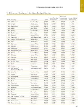   215 
Annexes
UNITED NATIONS E-GOVERNMENT SURVEY 2014
9.  E-Government Development Index of Least Developed Countries
Rank Country Sub-region EGDI
Online Service
Component
Telecomm.
Infrastructure
Component
Human Capital
Component
173 Afghanistan Southern Asia 0.1900 0.1811 0.1472 0.2418
140 Angola Middle Africa 0.2970 0.2992 0.0978 0.4941
148 Bangladesh Southern Asia 0.2757 0.3465 0.0941 0.3866
180 Benin West Africa 0.1685 0.1102 0.1196 0.2756
143 Bhutan Southern Asia 0.2829 0.2441 0.1755 0.4290
178 Burkina Faso West Africa 0.1804 0.2992 0.0842 0.1578
172 Burundi Eastern Africa 0.1928 0.0157 0.0233 0.5393
139 Cambodia South-Eastern Asia 0.2999 0.1732 0.2075 0.5189
187 Central African Republic Middle Africa 0.1257 0.0394 0.0280 0.3099
189 Chad Middle Africa 0.1076 0.0472 0.0415 0.2341
177 Comoros Eastern Africa 0.1808 0.0157 0.0604 0.4662
183 Djibouti Middle Africa 0.1456 0.0630 0.0556 0.3182
184 DR Congo Eastern Africa 0.1551 0.0472 0.0337 0.3845
168 Equatorial Guinea Middle Africa 0.2268 0.0315 0.1200 0.5288
192 Eritrea Eastern Africa 0.0908 0.0000 0.0000 0.2723
157 Ethiopia Eastern Africa 0.2589 0.4567 0.0266 0.2934
167 Gambia West Africa 0.2285 0.2047 0.1482 0.3326
190 Guinea West Africa 0.0954 0.0000 0.0504 0.2359
182 Guinea-Bissau West Africa 0.1609 0.0079 0.0878 0.3869
176 Haiti Caribbean 0.1809 0.1102 0.0952 0.3372
132 Kiribati Micronesia 0.3201 0.2126 0.0665 0.6812
152 Lao People’s
Democratic Republic
South-Eastern Asia 0.2659 0.1417 0.1618 0.4941
153 Lesotho Southern Africa 0.2629 0.1575 0.1179 0.5135
179 Liberia West Africa 0.1768 0.0787 0.0763 0.3754
155 Madagascar Eastern Africa 0.2606 0.2441 0.0488 0.4889
166 Malawi Eastern Africa 0.2321 0.1732 0.0484 0.4746
181 Mali West Africa 0.1634 0.1339 0.1350 0.2212
174 Mauritania West Africa 0.1893 0.0472 0.1626 0.3581
164 Mozambique Eastern Africa 0.2384 0.3150 0.0545 0.3457
175 Myanmar South-Eastern Asia 0.1869 0.0236 0.0084 0.5288
165 Nepal Southern Asia 0.2344 0.1575 0.1684 0.3774
191 Niger West Africa 0.0946 0.1260 0.0385 0.1192
125 Rwanda Eastern Africa 0.3589 0.5118 0.0828 0.4820
169 Sao Tome and Principe Middle Africa 0.2218 0.0079 0.1398 0.5177
151 Senegal West Africa 0.2666 0.3071 0.1644 0.3283
186 Sierra Leone West Africa 0.1329 0.0472 0.0821 0.2692
170 Solomon Islands Melanesia 0.2087 0.0551 0.1008 0.4702
 
