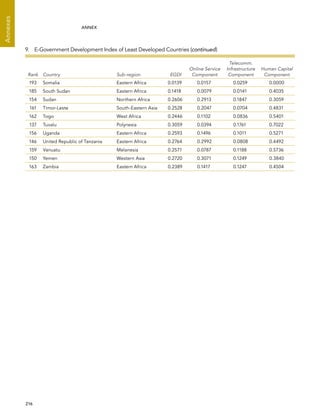  216 
Annexes
ANNEX
Rank Country Sub-region EGDI
Online Service
Component
Telecomm.
Infrastructure
Component
Human Capital
Component
193 Somalia Eastern Africa 0.0139 0.0157 0.0259 0.0000
185 South Sudan Eastern Africa 0.1418 0.0079 0.0141 0.4035
154 Sudan Northern Africa 0.2606 0.2913 0.1847 0.3059
161 Timor-Leste South-Eastern Asia 0.2528 0.2047 0.0704 0.4831
162 Togo West Africa 0.2446 0.1102 0.0836 0.5401
137 Tuvalu Polynesia 0.3059 0.0394 0.1761 0.7022
156 Uganda Eastern Africa 0.2593 0.1496 0.1011 0.5271
146 United Republic of Tanzania Eastern Africa 0.2764 0.2992 0.0808 0.4492
159 Vanuatu Melanesia 0.2571 0.0787 0.1188 0.5736
150 Yemen Western Asia 0.2720 0.3071 0.1249 0.3840
163 Zambia Eastern Africa 0.2389 0.1417 0.1247 0.4504
9.  E-Government Development Index of Least Developed Countries (continued)
 