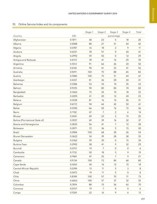   217 
Annexes
UNITED NATIONS E-GOVERNMENT SURVEY 2014
10.  Online Service Index and its components
Country OSI
Stage 1 Stage 2 Stage 3 Stage 4 Total
percentage
Afghanistan 0.1811 38 23 5 18 20
Albania 0.4488 88 27 21 44 42
Algeria 0.0787 16 18 2 9 11
Andorra 0.4331 78 57 9 24 41
Angola 0.2992 59 50 0 12 29
Antigua and Barbuda 0.4173 78 41 16 29 39
Argentina 0.5512 91 66 26 24 50
Armenia 0.6142 94 61 33 41 56
Australia 0.9291 100 75 88 65 82
Austria 0.7480 100 75 51 44 67
Azerbaijan 0.4331 81 36 28 24 41
Bahamas 0.3386 53 34 14 35 33
Bahrain 0.9370 94 80 84 74 82
Bangladesh 0.3465 75 34 14 18 33
Barbados 0.2205 41 20 12 24 23
Belarus 0.3228 81 16 14 26 31
Belgium 0.6772 94 64 42 50 61
Belize 0.3780 66 50 16 15 36
Benin 0.1102 47 7 2 6 14
Bhutan 0.2441 69 23 2 15 25
Bolivia (Plurinational State of) 0.3937 69 39 16 32 37
Bosnia and Herzegovina 0.2835 56 41 7 12 28
Botswana 0.3071 72 36 5 15 30
Brazil 0.5984 100 68 28 26 54
Brunei Darussalam 0.3622 34 39 28 38 35
Bulgaria 0.2362 59 30 0 15 24
Burkina Faso 0.2992 38 41 9 32 29
Burundi 0.0157 19 7 0 0 6
Cambodia 0.1732 50 18 5 9 19
Cameroon 0.1969 47 25 7 9 21
Canada 0.9134 100 73 84 68 80
Cape Verde 0.1654 34 16 12 15 18
Central African Republic 0.0394 13 11 5 3 8
Chad 0.0472 19 11 5 0 8
Chile 0.8189 100 57 70 71 73
China 0.6063 100 57 37 32 55
Colombia 0.7874 88 75 56 65 70
Comoros 0.0157 19 7 0 0 6
Congo 0.1024 22 16 9 6 13
 
