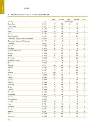 218 
Annexes
ANNEX
Country OSI
Stage 1 Stage 2 Stage 3 Stage 4 Total
percentage
Costa Rica 0.6142 94 55 37 44 56
Côte d’Ivoire 0.1732 38 25 5 12 19
Croatia 0.4646 59 68 26 18 43
Cuba 0.2283 69 18 7 9 24
Cyprus 0.4724 59 43 37 38 44
Czech Republic 0.3701 53 45 23 21 35
Democratic People’s Republic of Korea 0.0079 9 7 2 3 5
Democratic Republic of the Congo 0.0472 25 5 2 6 8
Denmark 0.6614 97 70 33 44 59
Djibouti 0.0630 25 7 0 12 10
Dominica 0.1890 38 30 9 6 20
Dominican Republic 0.3858 53 50 21 24 37
Ecuador 0.4803 88 52 19 26 44
Egypt 0.5906 81 52 33 56 54
El Salvador 0.5354 94 55 30 24 49
Equatorial Guinea 0.0315 9 14 0 6 7
Eritrea 0.0000 9 9 0 0 5
Estonia 0.7717 100 66 56 59 69
Ethiopia 0.4567 53 48 28 44 42
Fiji 0.3937 75 36 21 24 37
Finland 0.7717 100 70 47 65 69
France 1.0000 100 73 91 91 88
Gabon 0.0945 31 16 2 3 12
Gambia 0.2047 56 23 2 12 22
Georgia 0.5984 91 57 44 29 54
Germany 0.6693 97 68 47 32 60
Ghana 0.3150 78 18 19 18 31
Greece 0.6063 81 59 42 41 55
Grenada 0.3465 75 41 7 18 33
Guatemala 0.1496 25 27 9 6 17
Guinea 0.0000 9 7 0 3 5
Guinea-Bissau 0.0079 9 7 2 3 5
Guyana 0.2441 63 30 5 9 25
Haiti 0.1102 28 16 2 12 14
Honduras 0.4016 59 48 26 21 38
Hungary 0.5591 88 70 37 9 51
Iceland 0.6142 84 57 49 35 56
India 0.5433 97 59 21 29 50
Indonesia 0.3622 69 34 9 35 35
10.  Online Service Index and its components (continued)
 