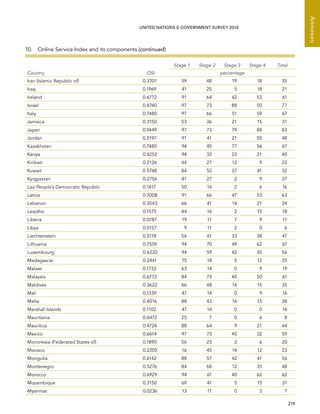   219 
Annexes
UNITED NATIONS E-GOVERNMENT SURVEY 2014
Country OSI
Stage 1 Stage 2 Stage 3 Stage 4 Total
percentage
Iran (Islamic Republic of) 0.3701 59 48 19 18 35
Iraq 0.1969 41 25 5 18 21
Ireland 0.6772 91 64 42 53 61
Israel 0.8740 97 73 88 50 77
Italy 0.7480 97 66 51 59 67
Jamaica 0.3150 53 36 21 15 31
Japan 0.9449 97 73 79 88 83
Jordan 0.5197 91 41 21 50 48
Kazakhstan 0.7480 94 45 77 56 67
Kenya 0.4252 94 32 23 21 40
Kiribati 0.2126 44 27 12 9 22
Kuwait 0.5748 84 52 37 41 52
Kyrgyzstan 0.2756 81 27 2 9 27
Lao People’s Democratic Republic 0.1417 50 14 2 6 16
Latvia 0.7008 91 66 47 53 63
Lebanon 0.3543 66 41 14 21 34
Lesotho 0.1575 44 16 2 15 18
Liberia 0.0787 19 11 7 9 11
Libya 0.0157 9 11 2 0 6
Liechtenstein 0.5118 56 61 33 38 47
Lithuania 0.7559 94 70 49 62 67
Luxembourg 0.6220 94 59 42 35 56
Madagascar 0.2441 75 18 5 12 25
Malawi 0.1732 63 14 0 9 19
Malaysia 0.6772 84 73 40 50 61
Maldives 0.3622 66 48 14 15 35
Mali 0.1339 47 14 0 9 16
Malta 0.4016 88 43 14 15 38
Marshall Islands 0.1102 47 14 0 0 14
Mauritania 0.0472 25 7 0 6 8
Mauritius 0.4724 88 64 9 21 44
Mexico 0.6614 97 73 40 32 59
Micronesia (Federated States of) 0.1890 56 23 2 6 20
Monaco 0.2205 16 45 14 12 23
Mongolia 0.6142 88 57 42 41 56
Montenegro 0.5276 84 68 12 35 48
Morocco 0.6929 94 61 40 62 62
Mozambique 0.3150 69 41 5 15 31
Myanmar 0.0236 13 11 0 3 7
10.  Online Service Index and its components (continued)
 