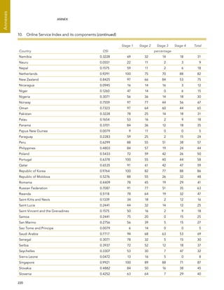  220 
Annexes
ANNEX
Country OSI
Stage 1 Stage 2 Stage 3 Stage 4 Total
percentage
Namibia 0.3228 69 32 14 18 31
Nauru 0.0551 22 11 2 3 9
Nepal 0.1575 59 11 2 6 18
Netherlands 0.9291 100 75 70 88 82
New Zealand 0.8425 97 66 84 53 75
Nicaragua 0.0945 16 14 16 3 12
Niger 0.1260 47 14 0 6 15
Nigeria 0.3071 56 36 14 18 30
Norway 0.7559 97 77 44 56 67
Oman 0.7323 97 64 60 44 65
Pakistan 0.3228 78 25 14 18 31
Palau 0.1654 53 16 2 9 18
Panama 0.3701 84 36 12 18 35
Papua New Guinea 0.0079 9 11 0 0 5
Paraguay 0.2283 59 25 2 15 24
Peru 0.6299 88 55 51 38 57
Philippines 0.4803 84 57 19 24 44
Poland 0.5433 72 59 42 26 50
Portugal 0.6378 100 55 40 44 58
Qatar 0.6535 91 61 42 47 59
Republic of Korea 0.9764 100 82 77 88 86
Republic of Moldova 0.5276 88 55 26 32 48
Romania 0.4409 78 45 19 29 41
Russian Federation 0.7087 91 77 51 35 63
Rwanda 0.5118 78 64 19 32 47
Saint Kitts and Nevis 0.1339 34 18 2 12 16
Saint Lucia 0.2441 44 32 14 12 25
Saint Vincent and the Grenadines 0.1575 50 16 2 9 18
Samoa 0.2441 75 20 0 15 25
San Marino 0.2756 56 39 5 15 27
Sao Tome and Principe 0.0079 6 14 0 0 5
Saudi Arabia 0.7717 94 68 63 53 69
Senegal 0.3071 78 32 5 15 30
Serbia 0.3937 72 52 12 18 37
Seychelles 0.3307 53 30 7 47 32
Sierra Leone 0.0472 13 16 5 0 8
Singapore 0.9921 100 89 88 71 87
Slovakia 0.4882 84 50 16 38 45
Slovenia 0.4252 63 64 7 29 40
10.  Online Service Index and its components (continued)
 