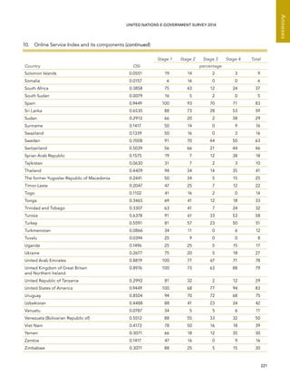   221 
Annexes
UNITED NATIONS E-GOVERNMENT SURVEY 2014
Country OSI
Stage 1 Stage 2 Stage 3 Stage 4 Total
percentage
Solomon Islands 0.0551 19 14 2 3 9
Somalia 0.0157 6 16 0 0 6
South Africa 0.3858 75 43 12 24 37
South Sudan 0.0079 16 5 2 0 5
Spain 0.9449 100 93 70 71 83
Sri Lanka 0.6535 88 73 28 53 59
Sudan 0.2913 66 20 2 38 29
Suriname 0.1417 50 14 0 9 16
Swaziland 0.1339 50 16 0 3 16
Sweden 0.7008 91 70 44 50 63
Switzerland 0.5039 56 66 21 44 46
Syrian Arab Republic 0.1575 19 7 12 38 18
Tajikistan 0.0630 31 7 2 3 10
Thailand 0.4409 94 34 14 35 41
The former Yugoslav Republic of Macedonia 0.2441 50 34 5 15 25
Timor-Leste 0.2047 47 25 7 12 22
Togo 0.1102 41 16 2 0 14
Tonga 0.3465 69 41 12 18 33
Trinidad and Tobago 0.3307 63 41 7 24 32
Tunisia 0.6378 91 61 33 53 58
Turkey 0.5591 81 57 23 50 51
Turkmenistan 0.0866 34 11 0 6 12
Tuvalu 0.0394 25 9 0 0 8
Uganda 0.1496 25 25 5 15 17
Ukraine 0.2677 75 20 5 18 27
United Arab Emirates 0.8819 100 77 67 71 78
United Kingdom of Great Britain
and Northern Ireland
0.8976 100 73 63 88 79
United Republic of Tanzania 0.2992 81 32 2 12 29
United States of America 0.9449 100 68 77 94 83
Uruguay 0.8504 94 70 72 68 75
Uzbekistan 0.4488 88 41 23 24 42
Vanuatu 0.0787 34 5 5 6 11
Venezuela (Bolivarian Republic of) 0.5512 88 55 33 32 50
Viet Nam 0.4173 78 50 16 18 39
Yemen 0.3071 66 18 12 35 30
Zambia 0.1417 47 16 0 9 16
Zimbabwe 0.3071 88 25 5 15 30
10.  Online Service Index and its components (continued)
 