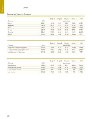  222 
Annexes
ANNEX
Regional and Economic Grouping
Country OSI
Stage 1 Stage 2 Stage 3 Stage 4 Total
percentage
Africa 0.2011 45.14 23.61 6.80 14.05 21.27
Americas 0.4216 68.21 42.73 24.52 27.56 39.57
Asia 0.4652 72.27 43.71 28.90 33.23 43.19
Europe 0.5695 81.32 58.25 33.32 39.26 51.85
Oceania 0.2621 51.79 26.30 16.45 14.92 26.33
World 0.3919 64.48 39.88 22.00 26.85 37.11
Country OSI
Stage 1 Stage 2 Stage 3 Stage 4 Total
percentage
Small Island Developing States 0.2520 50.00 28.71 11.51 15/94 25.49
Land Locked developing Countries 0.2710 57.16 27.93 11.25 17.65 27.07
Least Developed Countries 0.1475 38.93 20.27 4.07 10.17 17.37
Country OSI
Stage 1 Stage 2 Stage 3 Stage 4 Total
percentage
High Income 0.6503 82.10 61.49 46.13 48.29 58.55
Upper Middle Income 0.3709 67.75 39.94 16.78 22.48 35.36
Lower Middle Income 0.3076 9.71 31.14 14.25 2.96 30.11
Low Income 0.1523 39.64 18.70 5.05 9.58 17.22
 