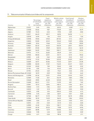   223 
Annexes
UNITED NATIONS E-GOVERNMENT SURVEY 2014
11.  Telecommunication Infrastructure Index and its components
Country TII
Percentage
of Individuals
using
the Internet
Fixed-
telephone
subscriptions
per 100
inhabitants
Mobile-cellular
telephone
subscriptions
per 100
inhabitants
Fixed (wired)-
broadband
subscriptions
per 100
inhabitants
Wireless
broadband
subscriptions
per 100
inhabitants
Afghanistan 0.1472 5.45 0.05 60.35 0.00* 28.73
Albania 0.3548 54.66 9.87 110.69 5.06 18.79
Algeria 0.1989 15.23 8.32 97.95 2.89 0.00
Andorra 0.7671 86.43 49.77 82.95 34.58 66.75
Angola 0.0978 16.94 1.46 47.07 0.15 1.50
Antigua  Barbuda 0.5938 59.00 39.30 201.83 5.73 20.21
Argentina 0.4835 55.80 24.33 142.62 10.89 20.86
Armenia 0.3889 39.16 19.68 111.91 6.95 29.09
Australia 0.8041 82.35 45.43 105.59 24.91 102.07
Austria 0.7597 81.00 39.49 160.54 25.13 56.10
Azerbaijan 0.4605 54.20 18.62 108.77 13.97 34.84
Bahamas 0.4176 71.75 36.83 68.29 2.61 24.52
Bahrain 0.7055 88.00 22.01 161.17 13.14 78.42
Bangladesh 0.0941 6.30 0.62 62.82 0.33 0.47
Barbados 0.6730 73.33 50.84 122.52 23.09 36.01
Belarus 0.6069 46.91 46.86 113.52 26.91 33.28
Belgium 0.6988 82.00 41.87 116.45 33.27 33.01
Belize 0.1530 25.00 7.84 50.65 3.08 0.52
Benin 0.1196 3.80 1.56 83.65 0.05 0.37
Bhutan 0.1755 25.43 3.64 75.61 2.26 2.52
Bolivia (Plurinational State of) 0.2324 34.19 8.39 90.45 1.05 6.62
Bosnia and Herzegovina 0.3998 65.36 22.91 87.44 10.54 12.07
Botswana 0.2969 11.50 8.01 153.79 0.80 17.80
Brazil 0.4668 49.85 22.30 125.00 9.15 37.22
Brunei Darussalam 0.3690 60.27 17.21 113.95 4.81 7.62
Bulgaria 0.5941 55.15 30.95 148.13 17.94 42.11
Burkina Faso 0.0842 3.73 0.86 60.61 0.09 0.00
Burundi 0.0233 1.22 0.18 22.81 0.00 0.00
Cambodia 0.2075 4.94 3.93 128.53 0.20 6.73
Cameroon 0.0958 5.70 3.40 60.41 0.01 0.00
Canada 0.7168 86.77 51.70 75.39 32.74 49.80
Cape Verde 0.2966 34.74 14.20 86.03 3.86 23.03
Central African Republic 0.0280 3.00 0.12 23.65 0.00 0.01
Chad 0.0415 2.10 0.24 33.73 0.16 0.00
Chile 0.4940 61.42 18.76 138.17 12.41 27.96
China 0.3554 42.30 20.25 79.88 12.75 16.95
Colombia 0.3297 48.98 13.19 102.85 8.33 5.05
Comoros 0.0604 5.98 3.34 34.84 0.03 0.00
Congo 0.1453 6.11 0.34 98.76 0.01 2.11
 