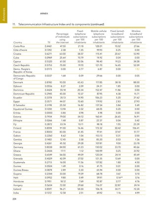  224 
Annexes
ANNEX
Country TII
Percentage
of Individuals
using
the Internet
Fixed-
telephone
subscriptions
per 100
inhabitants
Mobile-cellular
telephone
subscriptions
per 100
inhabitants
Fixed (wired)-
broadband
subscriptions
per 100
inhabitants
Wireless
broadband
subscriptions
per 100
inhabitants
Costa Rica 0.4461 47.50 21.18 128.01 10.02 27.66
Côte d’Ivoire 0.1392 2.38 1.35 99.93 0.25 0.00
Croatia 0.6271 63.00 38.07 115.41 20.67 53.90
Cuba 0.0969 25.64 10.79 14.92 0.04 0.00
Cyprus 0.5320 61.00 33.06 98.40 19.23 34.08
Czech Republic 0.5753 75.00 19.70 121.70 16.45 52.09
Demo. People’s
Republic of Korea
0.0173 0.00 4.77 6.87 0.00 1.82
Democratic Republic
of Congo
0.0337 1.68 0.09 29.66 0.00 0.05
Denmark 0.8740 93.00 43.43 117.85 38.18 88.00
Djibouti 0.0556 8.27 2.09 24.31 1.85 0.00
Dominica 0.4424 55.18 20.34 152.47 11.86 0.00
Dominican Republic 0.2945 45.00 10.37 87.95 4.38 15.71
Ecuador 0.3318 35.13 14.90 106.23 5.20 21.62
Egypt 0.3571 44.07 10.60 119.92 2.83 27.93
El Salvador 0.3198 25.50 16.82 137.34 3.84 5.49
Equatorial Guinea 0.1200 13.94 2.02 68.05 0.20 0.00
Eritrea 0.0000 0.80 0.98 4.98 0.00 0.00
Estonia 0.7934 79.00 34.72 160.41 26.65 76.91
Ethiopia 0.0266 1.48 0.87 22.37 0.04 0.42
Fiji 0.2872 33.74 10.11 98.18 1.55 23.39
Finland 0.8594 91.00 16.46 172.32 30.42 106.41
France 0.8003 83.00 61.45 97.41 37.47 51.77
Gabon 0.2260 8.62 1.04 153.13 0.31 0.00
Gambia 0.1482 12.45 3.58 85.20 0.03 1.36
Georgia 0.4261 45.50 29.28 107.81 9.00 23.78
Germany 0.8038 84.00 61.23 130.02 33.70 40.66
Ghana 0.2444 17.11 1.12 100.99 0.25 33.92
Greece 0.6549 56.00 49.09 120.04 24.14 45.69
Grenada 0.4029 42.09 27.02 121.35 13.69 0.00
Guatemala 0.2713 16.00 11.56 137.82 1.80 4.50
Guinea 0.0504 1.49 0.16 41.75 0.01 0.00
Guinea-Bissau 0.0878 2.89 0.30 65.94 0.00 0.00
Guyana 0.2344 33.00 19.39 68.78 3.67 0.10
Haiti 0.0952 9.80 0.49 59.91 0.16** 0.16
Honduras 0.1951 18.12 7.69 92.87 0.77 4.76
Hungary 0.5654 72.00 29.68 116.07 22.87 24.14
Iceland 0.8591 96.21 58.00 106.18 34.71 72.24
India 0.1372 12.58 2.51 69.92 1.16 4.99
11.  Telecommunication Infrastructure Index and its components (continued)
 