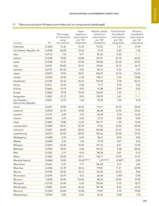   225 
Annexes
UNITED NATIONS E-GOVERNMENT SURVEY 2014
Country TII
Percentage
of Individuals
using
the Internet
Fixed-
telephone
subscriptions
per 100
inhabitants
Mobile-cellular
telephone
subscriptions
per 100
inhabitants
Fixed (wired)-
broadband
subscriptions
per 100
inhabitants
Wireless
broadband
subscriptions
per 100
inhabitants
Indonesia 0.3054 15.36 15.39 114.22 1.21 31.59
Iran (Islamic Republic of) 0.2940 26.00 37.63 76.10 4.03 1.34
Iraq 0.2173 7.10 5.71 81.63 0.00 37.14
Ireland 0.7039 79.00 43.88 107.21 22.72 65.87
Israel 0.7200 73.37 47.02 120.68 22.38 65.97
Italy 0.6747 58.00 35.57 159.69 22.15 52.15
Jamaica 0.2753 46.50 9.55 96.27 4.32 1.57
Japan 0.8553 79.05 50.51 108.73 27.74 112.40
Jordan 0.3104 41.00 6.20 128.17 2.76 10.86
Kazakhstan 0.5749 53.32 26.67 176.58 9.78 42.27
Kenya 0.1612 32.10 0.58 71.17 0.10 2.22
Kiribati 0.0665 10.75 8.93 15.88 0.99 0.00
Kuwait 0.5862 79.18 15.69 156.90 1.45 71.73
Kyrgyzstan 0.3801 21.72 8.93 124.18 2.61 59.63
Lao People’s
Democratic Republic
0.1618 10.75 1.69 97.69 1.40 0.74
Latvia 0.6237 74.00 24.32 112.11 23.35 58.24
Lebanon 0.4030 61.25 18.90 86.08 10.76 23.67
Lesotho 0.1179 4.59 2.10 63.94 0.14 10.45
Liberia 0.0763 3.79 0.00 57.12 0.00 0.03
Libya 0.3281 19.86 13.23 155.77 1.09 14.52
Liechtenstein 0.7468 89.41 50.39 97.35 32.95 48.40
Lithuania 0.5697 68.00 22.04 165.06 21.23 13.54
Luxembourg 0.8723 92.00 50.92 145.36 32.58 72.52
Madagascar 0.0488 2.05 0.64 38.41 0.04 0.06
Malawi 0.0484 4.35 1.43 27.78 0.01 3.46
Malaysia 0.4455 65.80 15.69 141.33 8.41 13.59
Maldives 0.3952 38.93 6.84 165.63 5.28 20.64
Mali 0.1350 2.17 0.75 98.38 0.01 0.73
Malta 0.7683 70.00 53.71 126.11 31.05 57.47
Marshall Islands 0.0448 10.00 10.60***** 1.27***** 0.00** 0.00
Mauritania 0.1626 5.37 1.71 106.00 0.17 3.64
Mauritius 0.4406 41.39 28.16 119.87 11.21 22.94
Mexico 0.3139 38.42 16.73 83.40 10.52 9.83
Micronesia 0.1099 25.97 8.12 26.69 0.90* 0.00
Monaco 1.0000 87.00 118.40 88.33 42.94 47.90
Mongolia 0.2714 16.40 6.32 120.69 3.75 18.37
Montenegro 0.5481 56.84 26.24 181.30 8.44 27.53
Morocco 0.3350 55.00 10.08 119.97 2.10 10.09
Mozambique 0.0545 4.85 0.35 36.24 0.08 1.78
11.  Telecommunication Infrastructure Index and its components (continued)
 