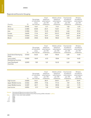  228 
Annexes
ANNEX
Regional and Economic Grouping
Country TII
Percentage
of Individuals
using
the Internet
Fixed-
telephone
subscriptions
per 100
inhabitants
Mobile-cellular
telephone
subscriptions
per 100
inhabitants
Fixed (wired)-
broadband
subscriptions
per 100
inhabitants
Wireless
broadband
subscriptions
per 100
inhabitants
Africa 0.1478 13.41 3.77 71.41 1.00 6.70
Americas 0.3805 45.08 20.31 112.81 9.37 13.14
Asia 0.3584 37.63 15.25 103.75 6.66 29.44
Europe 0.6678 71.76 39.17 123.37 24.83 47.78
Oceania 0.2564 31.46 16.57 61.42 6.07 20.64
World 0.3650 39.40 18.40 98.02 9.74 23.57
TII
Percentage
of Individuals
using
the Internet
Fixed-
telephone
subscriptions
per 100
inhabitants
Mobile-cellular
telephone
subscriptions
per 100
inhabitants
Fixed (wired)-
broadband
subscriptions
per 100
inhabitants
Wireless
broadband
subscriptions
per 100
inhabitants
Small Island Developing
States
0.3033 36.20 16.47 90.64 6.09 13.18
Land Locked
Developing Countries
0.2025 18.49 6.53 78.84 2.34 14.83
Least Developed
Countries
0.0929 7.89 1.81 52.32 0.37 3.38
TII
Percentage
of Individuals
using
the Internet
Fixed-
telephone
subscriptions
per 100
inhabitants
Mobile-cellular
telephone
subscriptions
per 100
inhabitants
Fixed (wired)-
broadband
subscriptions
per 100
inhabitants
Wireless
broadband
subscriptions
per 100
inhabitants
High Income 0.6845 75.21 38.41 124.91 23.71 54.97
Upper Middle Income 0.3522 39.99 17.36 111.12 7.47 16.26
Lower Middle Income 0.2307 24.17 9.56 89.58 2.61 11.75
Low Income 0.0876 5.72 1.24 51.50 0.08 5.00
Sources:	International Telecommunications Union (ITU).
International Telecommunications Union (ITU) Country profiles indicated in yellow.
Year:	 2012 or most recent data available.
	*	 2010
	**	 2008
	***	 2007
	****	 2005
	*****	 2004
 