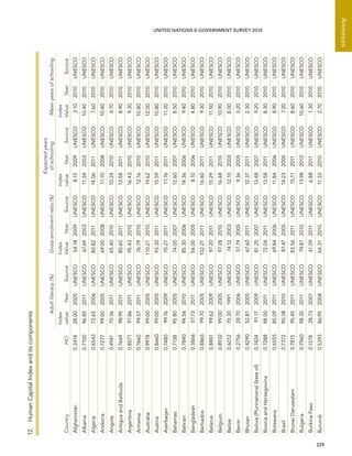   229 
Annexes
UNITED NATIONS E-GOVERNMENT SURVEY 201412. HumanCapitalIndexanditscomponents
CountryHCI
Adultliteracy(%)Grossenrolmentratio(%)
Expectedyears
of schoolingMeanyearsofschooling
Index
valueYearSource
Index
ValueYearSource
Index
valueYearSource
Index
ValueYearSource
Afghanistan0.241828.002005UNESCO54.182009UNESCO8.152009UNESCO3.102010UNESCO
Albania0.710096.852011UNESCO67.692003UNESCO11.342003UNESCO10.402010UNESCO
Algeria0.654372.652006UNESCO80.822011UNESCO14.062011UNESCO7.602010UNESCO
Andorra0.727799.002005UNESCO69.002008UNESCO11.702008UNESCO10.402010UNESCO
Angola0.494170.362011UNESCO65.402010UNESCO10.242010UNESCO4.702010UNESCO
AntiguaandBarbuda0.766998.952011UNESCO80.602011UNESCO13.582011UNESCO8.902010UNESCO
Argentina0.857197.862011UNESCO95.432010UNESCO16.432010UNESCO9.302010UNESCO
Armenia0.766099.572011UNESCO76.792010UNESCO12.162010UNESCO10.802010UNESCO
Australia0.997899.002005UNESCO110.212010UNESCO19.622010UNESCO12.002010UNESCO
Austria0.866099.002005UNESCO93.302011UNESCO15.592011UNESCO10.802010UNESCO
Azerbaijan0.748099.762009UNESCO70.272011UNESCO11.762011UNESCO11.202010UNESCO
Bahamas0.713895.802005UNESCO74.002007UNESCO12.602007UNESCO8.502010UNESCO
Bahrain0.784094.562010UNESCO85.302006UNESCO14.362006UNESCO9.402010UNESCO
Bangladesh0.386657.732011UNESCO56.002005UNESCO8.102006UNESCO4.802010UNESCO
Barbados0.886599.702005UNESCO102.212011UNESCO16.602011UNESCO9.302010UNESCO
Belarus0.886199.622009UNESCO97.202011UNESCO15.292011UNESCO11.502010UNESCO
Belgium0.893299.002005UNESCO97.282010UNESCO16.482010UNESCO10.902010UNESCO
Belize0.601270.301991UNESCO74.122003UNESCO12.102003UNESCO8.002010UNESCO
Benin0.275628.702006UNESCO57.792005UNESCO9.362005UNESCO3.202010UNESCO
Bhutan0.429052.812005UNESCO67.602011UNESCO12.372011UNESCO2.302010UNESCO
Bolivia(PlurinationalStateof)0.742491.172009UNESCO81.252007UNESCO13.482007UNESCO9.202010UNESCO
BosniaandHerzegovina0.728898.002011UNESCO72.042011UNESCO13.582011UNESCO8.302010UNESCO
Botswana0.655585.092011UNESCO69.842006UNESCO11.842006UNESCO8.902010UNESCO
Brazil0.737290.382010UNESCO87.472005UNESCO14.232005UNESCO7.202010UNESCO
BruneiDarussalam0.781595.452011UNESCO83.562011UNESCO15.112011UNESCO8.602010UNESCO
Bulgaria0.796098.352011UNESCO79.872010UNESCO13.982010UNESCO10.602010UNESCO
BurkinaFaso0.157828.732007UNESCO41.092011UNESCO6.882011UNESCO1.302010UNESCO
Burundi0.539386.952008UNESCO64.312010UNESCO11.332010UNESCO2.702010UNESCO
 