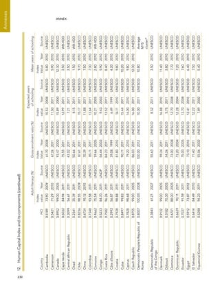  230 
Annexes
ANNEX
Cambodia0.518973.902009UNESCO61.702008UNESCO10.532008UNESCO5.802010UNESCO
Cameroon0.542171.292010UNESCO67.262011UNESCO11.502011UNESCO5.902010UNESCO
Canada0.895299.002005UNESCO93.472000UNESCO15.892000UNESCO12.302010UNESCO
CapeVerde0.603284.942011UNESCO75.552011UNESCO12.992011UNESCO3.502010WB-IIDD
CentralAfricanRepublic0.309956.612011UNESCO43.022011UNESCO7.212011UNESCO3.502010UNESCO
Chad0.234135.392011UNESCO50.662011UNESCO8.152011UNESCO1.502010WB-IIDD
Chile0.823698.552009UNESCO87.612011UNESCO15.172011UNESCO9.702010UNESCO
China0.673495.122010UNESCO70.392011UNESCO11.882011UNESCO7.502010UNESCO
Colombia0.734893.582011UNESCO85.112011UNESCO13.642011UNESCO7.302010UNESCO
Comoros0.466275.542011UNESCO59.662005UNESCO10.212005UNESCO2.802010WB-IIDD
Congo0.523384.702011UNDP54.442003UNESCO9.432003UNESCO5.902010UNESCO
CostaRica0.758296.262011UNESCO84.232011UNESCO13.522011UNESCO8.402010UNESCO
Côted’Ivoire0.299256.872011UNESCO39.081999UNESCO6.491999UNESCO4.202010UNESCO
Croatia0.792898.882011UNESCO81.802010UNESCO14.112010UNESCO9.802010UNESCO
Cuba0.849799.832011UNESCO90.712011UNESCO15.442011UNESCO10.202010UNESCO
Cyprus0.782898.682011UNESCO79.202010UNESCO14.002010UNESCO9.802010UNESCO
CzechRepublic0.875599.002005UNESCO86.032011UNESCO16.002011UNESCO12.302010UNESCO
DemocraticPeople’sRepublicof
Korea
0.8007100.002008UNESCO100.002012UNESCO10.002011UNESCO10.80Average
MYS
cluster*
DemocraticRepublic
oftheCongo
0.384561.212007UNESCO55.632011UNESCO8.522011UNESCO3.502010UNESCO
Denmark0.913299.002005UNESCO99.242011UNESCO16.882010UNESCO11.402010UNESCO
Djibouti0.318270.302005UNESCO34.262011UNESCO5.752011UNESCO3.802010UNESCO
Dominica0.670188.002005UNESCO73.002008UNESCO12.702008UNESCO7.702010UNESCO
DominicanRepublic0.663990.112011UNESCO73.202004UNESCO12.282004UNESCO7.202010UNESCO
Ecuador0.703791.592011UNESCO75.002005UNESCO13.702008UNESCO7.602010UNESCO
Egypt0.591273.872012UNESCO73.102010UNESCO12.412010UNESCO6.402010UNESCO
ElSalvador0.641484.492010UNESCO71.402011UNESCO12.222011UNESCO7.502010UNESCO
EquatorialGuinea0.528894.232011UNESCO55.062002UNESCO7.892002UNESCO5.402010UNESCO
12. HumanCapitalIndexanditscomponents(continued)
CountryHCI
Adultliteracy(%)Grossenrolmentratio(%)
Expectedyears
of schoolingMeanyearsofschooling
Index
valueYearSource
Index
ValueYearSource
Index
valueYearSource
Index
ValueYearSource
 
