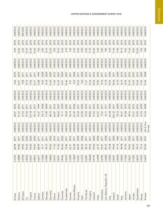   231 
Annexes
UNITED NATIONS E-GOVERNMENT SURVEY 2014Eritrea0.272368.942011UNESCO28.472010UNESCO4.642010UNESCO3.402010UNESCO
Estonia0.888999.802011UNESCO91.222010UNESCO16.012010UNESCO12.002010UNESCO
Ethiopia0.293439.002005UNESCO57.432011UNESCO9.082011UNESCO2.202010WB-IIDD
Fiji0.832294.402005UNESCO87.502011UNESCO15.722011UNESCO10.702010UNESCO
Finland0.903799.002005UNESCO101.182011UNESCO17.042011UNESCO10.302010UNESCO
France0.881299.002005UNESCO95.732011UNESCO16.312011UNESCO10.602010UNESCO
Gabon0.667788.992011UNESCO75.371999UNESCO12.081999UNESCO7.502010UNESCO
Gambia0.332651.112011UNESCO54.132008UNESCO8.652008UNESCO2.802010UNESCO
Georgia0.789599.732011UNESCO71.892009UNESCO13.182009UNESCO12.102010UNESCO
Germany0.886299.002005UNESCO88.102011UNESCO16.402009UNESCO12.202010UNESCO
Ghana0.561371.502010UNESCO66.872012UNESCO11.622012UNESCO7.002010UNESCO
Greece0.874197.302011UNESCO98.602007UNESCO16.252007UNESCO10.102010UNESCO
Grenada0.816696.002005UNESCO91.112009UNESCO15.812009UNESCO8.602010UNESCO
Guatemala0.527275.862011UNESCO70.652007UNESCO10.662007UNESCO4.102010UNESCO
Guinea0.235925.312010UNESCO56.742011UNESCO9.472011UNESCO1.602010UNESCO
Guinea-Bissau0.386955.282011UNESCO65.402006UNESCO9.522006UNESCO2.302010UNESCO
Guyana0.630184.992009UNESCO70.442011UNESCO10.562011UNESCO8.502010UNESCO
Haiti0.337248.692006UNESCO53.002005UNESCO7.602009UNESCO4.902010UNESCO
Honduras0.628185.122011UNESCO74.542010UNESCO11.672010UNESCO6.502010UNESCO
Hungary0.866899.052011UNESCO89.802011UNESCO15.362011UNESCO11.702010UNESCO
Iceland0.917899.002005UNESCO97.252010UNESCO18.542010UNESCO10.402010UNESCO
India0.469862.752006UNESCO65.072010UNESCO10.902010UNESCO4.402010UNESCO
Indonesia0.678692.812011UNESCO77.612011UNESCO13.162011UNESCO5.802010UNESCO
Iran(IslamicRepublicof)0.688285.022008UNESCO76.712011UNESCO13.782011UNESCO7.802010UNESCO
Iraq0.528378.482011UNESCO62.682004UNESCO10.042004UNESCO5.602010UNESCO
Ireland0.961999.002005UNESCO105.322011UNESCO18.652011UNESCO11.602010UNESCO
Israel0.854591.751983UNESCO92.152009UNESCO15.702009UNESCO11.902010UNESCO
Italy0.855298.982011UNESCO90.412010UNESCO16.152010UNESCO10.102010UNESCO
Jamaica0.726287.042011UNESCO81.842010UNESCO12.942010UNESCO9.602010UNESCO
Japan0.862199.002005UNESCO89.162010UNESCO15.302010UNESCO11.602010UNESCO
Jordan0.720295.902011UNESCO75.212010UNESCO12.652010UNESCO8.602010UNESCO
Kazakhstan0.861999.732009UNESCO93.952012UNESCO15.442012UNESCO10.402010UNESCO
Kenya0.555272.162007UNESCO67.032009UNESCO11.052009UNESCO7.002010UNESCO
Kiribati0.681293.002012UNE-Gov
Survey
73.342008UNESCO12.042008UNESCO7.802010UNESCO
 
