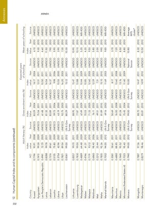  232 
Annexes
ANNEX
Kuwait0.719493.912008UNESCO83.092004UNESCO14.172004UNESCO6.102010UNESCO
Kyrgyzstan0.741399.242009UNESCO75.042011UNESCO12.512011UNESCO9.302010UNESCO
LaoPeople’sDemocraticRepublic0.494172.702005UNESCO61.482011UNESCO10.502011UNESCO4.602010UNESCO
Latvia0.828899.782011UNESCO81.322011UNESCO14.542011UNESCO11.502010UNESCO
Lebanon0.737489.612007UNESCO83.892011UNESCO14.372011UNESCO7.902010UNESCO
Lesotho0.513575.802009UNESCO59.732006UNESCO9.982006UNESCO5.902010UNESCO
Liberia0.375442.942007UNESCO63.192000UNESCO10.552000UNESCO3.902010UNESCO
Libya0.782189.542011UNESCO92.752003UNESCO16.202003UNESCO7.302010UNESCO
Liechtenstein0.836199.002012UNE-Gov
Survey
88.292011UNESCO15.122011UNESCO10.302010UNESCO
Lithuania0.855799.702011UNESCO88.952011UNESCO15.472011UNESCO10.902010UNESCO
Luxembourg0.783099.002005UNESCO77.872010UNESCO13.882010UNESCO10.102010UNESCO
Madagascar0.488964.482009UNESCO67.492009UNESCO10.442009UNESCO5.202010WB-IIDD
Malawi0.474661.312010UNESCO70.032011UNESCO10.852011UNESCO4.202010UNESCO
Malaysia0.711993.122010UNESCO71.332005UNESCO12.602005UNESCO9.502010UNESCO
Maldives0.686598.402006UNESCO76.112003UNESCO12.592003UNESCO5.802010UNESCO
Mali0.221233.442011UNESCO49.512011UNESCO7.512011UNESCO2.002010UNESCO
Malta0.785592.362005UNESCO81.892010UNESCO15.102010UNESCO9.902010UNESCO
MarshallIslands0.700294.002012UNE-Gov
Survey
69.162003UNESCO11.692003UNESCO9.852010WB-IIDD
Mauritania0.358158.612011UNESCO50.692011UNESCO8.172011UNESCO3.702010UNESCO
Mauritius0.688288.852011UNESCO76.002008UNESCO13.602008UNESCO7.202010UNESCO
Mexico0.744593.522011UNESCO81.242011UNESCO13.762011UNESCO8.502010UNESCO
Micronesia(FederatedStatesof)0.702395.402010UNESCO75.452004UNESCO11.402009UNESCO8.802010WB-IIDD
Monaco0.794099.002012UNE-Gov
Survey
99.002012UNE-Gov
Survey
10.00National
Source
10.80Average
MYS
cluster*
Mongolia0.788797.362011UNESCO88.702011UNESCO14.472011UNESCO8.302010UNESCO
Montenegro0.827998.462011UNESCO85.812010UNESCO14.992010UNESCO10.502010UNESCO
12. HumanCapitalIndexanditscomponents(continued)
CountryHCI
Adultliteracy(%)Grossenrolmentratio(%)
Expectedyears
of schoolingMeanyearsofschooling
Index
valueYearSource
Index
ValueYearSource
Index
valueYearSource
Index
ValueYearSource
 
