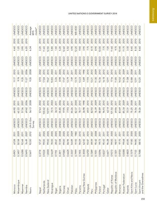   233 
Annexes
UNITED NATIONS E-GOVERNMENT SURVEY 2014Morocco0.490167.082011UNESCO64.902010UNESCO11.172010UNESCO4.402010UNESCO
Mozambique0.345750.582009UNESCO62.222011UNESCO9.742011UNESCO1.202010UNESCO
Myanmar0.528892.682011UNESCO57.362007UNESCO9.352007UNESCO3.902010UNESCO
Namibia0.569376.492007UNESCO69.422006UNESCO11.272006UNESCO6.202010UNESCO
Nauru0.561792.002012UNE-Gov
Survey
56.132008UNESCO9.352008UNESCO6.34Average
MYS
cluster*
Nepal0.377457.372011UNESCO57.632002UNESCO8.932002UNESCO3.202010UNESCO
Netherlands0.922499.002005UNESCO100.422010UNESCO17.042010UNESCO11.602010UNESCO
NewZealand1.000099.002005UNESCO107.912010UNESCO19.672010UNESCO12.502010UNESCO
Nicaragua0.563978.002005UNESCO70.152003UNESCO10.832003UNESCO5.802010UNESCO
Niger0.119228.672005UNESCO36.132011UNESCO5.262011UNESCO1.402010UNESCO
Nigeria0.381151.082008UNESCO55.852006UNESCO8.982005UNESCO5.202010UNESCO
Norway0.938099.002005UNESCO97.952010UNESCO17.472010UNESCO12.602010UNESCO
Oman0.662486.942010UNESCO77.932011UNESCO13.792011UNESCO5.502010UNESCO
Pakistan0.333754.892009UNESCO44.262011UNESCO7.492011UNESCO4.902010UNESCO
Palau0.799991.921980UNESCO82.372000UNESCO13.702000UNESCO12.202010WB-IIDD
Panama0.745594.092010UNESCO78.772010UNESCO13.232010UNESCO9.402010UNESCO
PapuaNewGuinea0.300062.422011UNESCO36.981998UNESCO5.891998UNESCO3.902010UNESCO
Paraguay0.670093.872010UNESCO69.512010UNESCO11.932010UNESCO7.702010UNESCO
Peru0.728989.592007UNESCO82.922010UNESCO13.212010UNESCO8.702010UNESCO
Philippines0.705195.422008UNESCO76.392009UNESCO11.302009UNESCO8.902010UNESCO
Poland0.839699.732011UNESCO88.892010UNESCO15.362010UNESCO10.002010UNESCO
Portugal0.822795.432011UNESCO96.932010UNESCO16.182010UNESCO7.702010UNESCO
Qatar0.667196.282010UNESCO62.142011UNESCO12.912011UNESCO7.302010UNESCO
RepublicofKorea0.927399.002005UNESCO101.502010UNESCO17.162010UNESCO11.602010UNESCO
RepublicofMoldova0.720198.972011UNESCO69.462011UNESCO11.852011UNESCO9.702010UNESCO
Romania0.810097.702011UNESCO83.692010UNESCO14.522010UNESCO10.402010UNESCO
RussianFederation0.838899.682010UNESCO85.342009UNESCO14.262009UNESCO11.702010UNESCO
Rwanda0.482065.852010UNESCO70.312011UNESCO11.082011UNESCO3.302010UNESCO
SaintKittsandNevis0.727997.802005UNESCO75.252008UNESCO12.882008UNESCO8.402010UNESCO
SaintLucia0.713394.802005UNESCO74.562011UNESCO12.912011UNESCO8.302010UNESCO
SaintVincent
andtheGrenadines
0.708888.102005UNESCO78.262004UNESCO13.252004UNESCO8.602010UNESCO
 