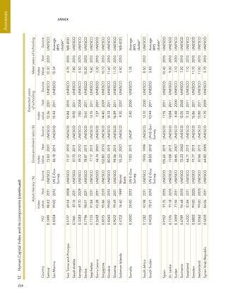 234 
Annexes
ANNEX
Samoa0.749998.832011UNESCO73.832001UNESCO12.362001UNESCO10.302010UNESCO
SanMarino0.835499.002012UNE-Gov
Survey
86.182011UNESCO15.432011UNESCO10.34Average
MYS
cluster*
SaoTomeandPrincipe0.517769.542008UNESCO71.372010UNESCO10.842010UNESCO4.702010WB-IIDD
SaudiArabia0.746187.162011UNESCO87.702011UNESCO14.922011UNESCO7.802010UNESCO
Senegal0.328349.702009UNESCO49.722010UNESCO7.802008UNESCO4.502010UNESCO
Serbia0.779698.012011UNESCO78.872011UNESCO13.612011UNESCO10.202010UNESCO
Seychelles0.731091.842011UNESCO77.172011UNESCO13.152011UNESCO9.402010UNESCO
SierraLeone0.269243.282011UNESCO46.742001UNESCO7.372001UNESCO3.302010UNESCO
Singapore0.851595.862010UNESCO102.802010UNESCO14.402009UNESCO10.102010UNESCO
Slovakia0.826599.002012UNESCO80.032011UNESCO14.722011UNESCO11.602010UNESCO
Slovenia0.907299.692011UNESCO94.562011UNESCO16.892011UNESCO11.702010UNESCO
SolomonIslands0.470276.601999World
Bank
55.202007UNESCO9.302007UNESCO4.502010WB-IIDD
Somalia0.000024.002012UNE-Gov
Survey
17.002011UNDP2.402000UNESCO1.35Average
MYS
cluster*
SouthAfrica0.728292.982011UNESCO79.931999UNESCO13.102000UNESCO8.502010UNESCO
SouthSudan0.403570.212012UNE-Gov
Survey
38.002012UNE-Gov
Survey
10.442011UNESCO3.83Average
MYS
cluster*
Spain0.915297.752010UNESCO105.652011UNESCO17.152011UNESCO10.402010UNESCO
SriLanka0.737691.182010UNESCO77.082011UNESCO13.842011UNESCO9.302010UNESCO
Sudan0.305971.942011UNESCO38.652007UNESCO4.482000UNESCO3.102010UNESCO
Suriname0.674994.682010UNESCO72.232002UNESCO12.052002UNESCO7.202010UNESCO
Swaziland0.620087.842011UNESCO66.712011UNESCO11.332011UNESCO7.102010UNESCO
Sweden0.880299.002005UNESCO91.772011UNESCO15.862011UNESCO11.702010UNESCO
Switzerland0.856299.002005UNESCO87.662011UNESCO15.802011UNESCO11.002010UNESCO
SyrianArabRepublic0.583584.062011UNESCO64.802005UNESCO11.702009UNESCO5.702010UNESCO
12. HumanCapitalIndexanditscomponents(continued)
CountryHCI
Adultliteracy(%)Grossenrolmentratio(%)
Expectedyears
of schoolingMeanyearsofschooling
Index
valueYearSource
Index
ValueYearSource
Index
valueYearSource
Index
ValueYearSource
 